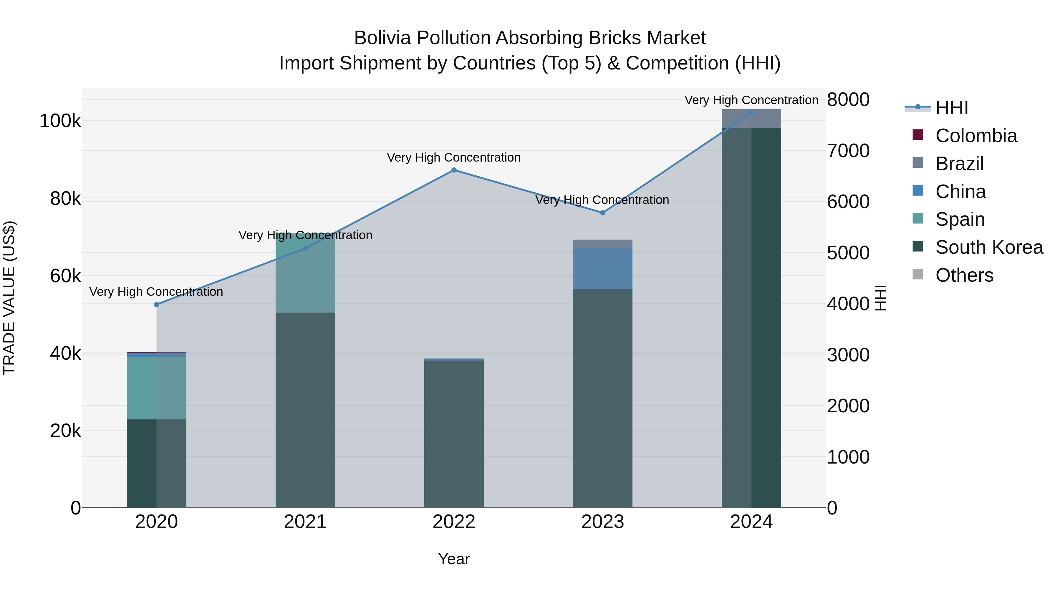 Bolivia Pollution Absorbing Bricks Market Top 5 Importing Countries and Market Competition (HHI) Analysis