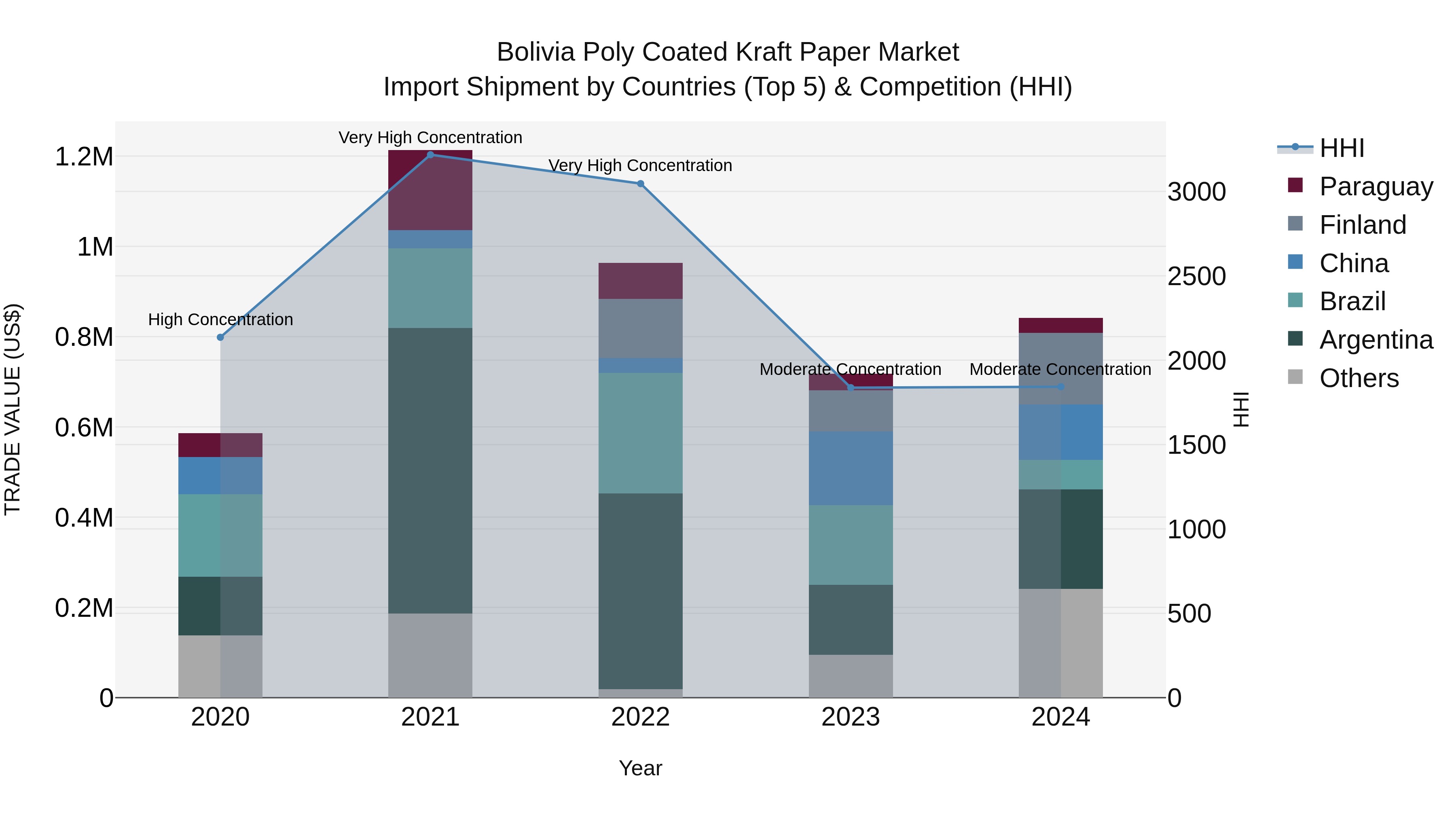 Bolivia Poly Coated Kraft Paper Market Top 5 Importing Countries and Market Competition (HHI) Analysis