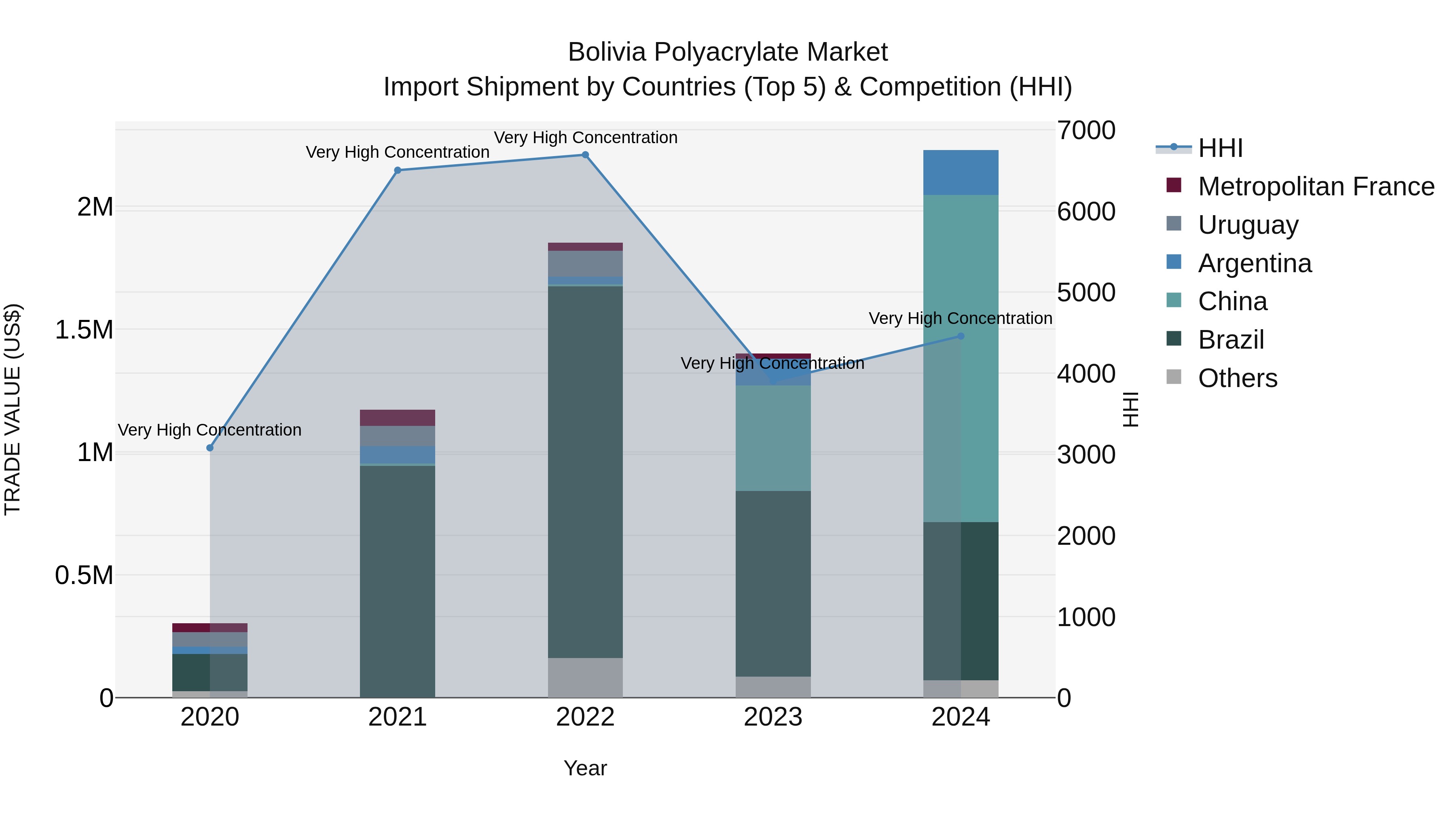 Bolivia Polyacrylate Market Top 5 Importing Countries and Market Competition (HHI) Analysis
