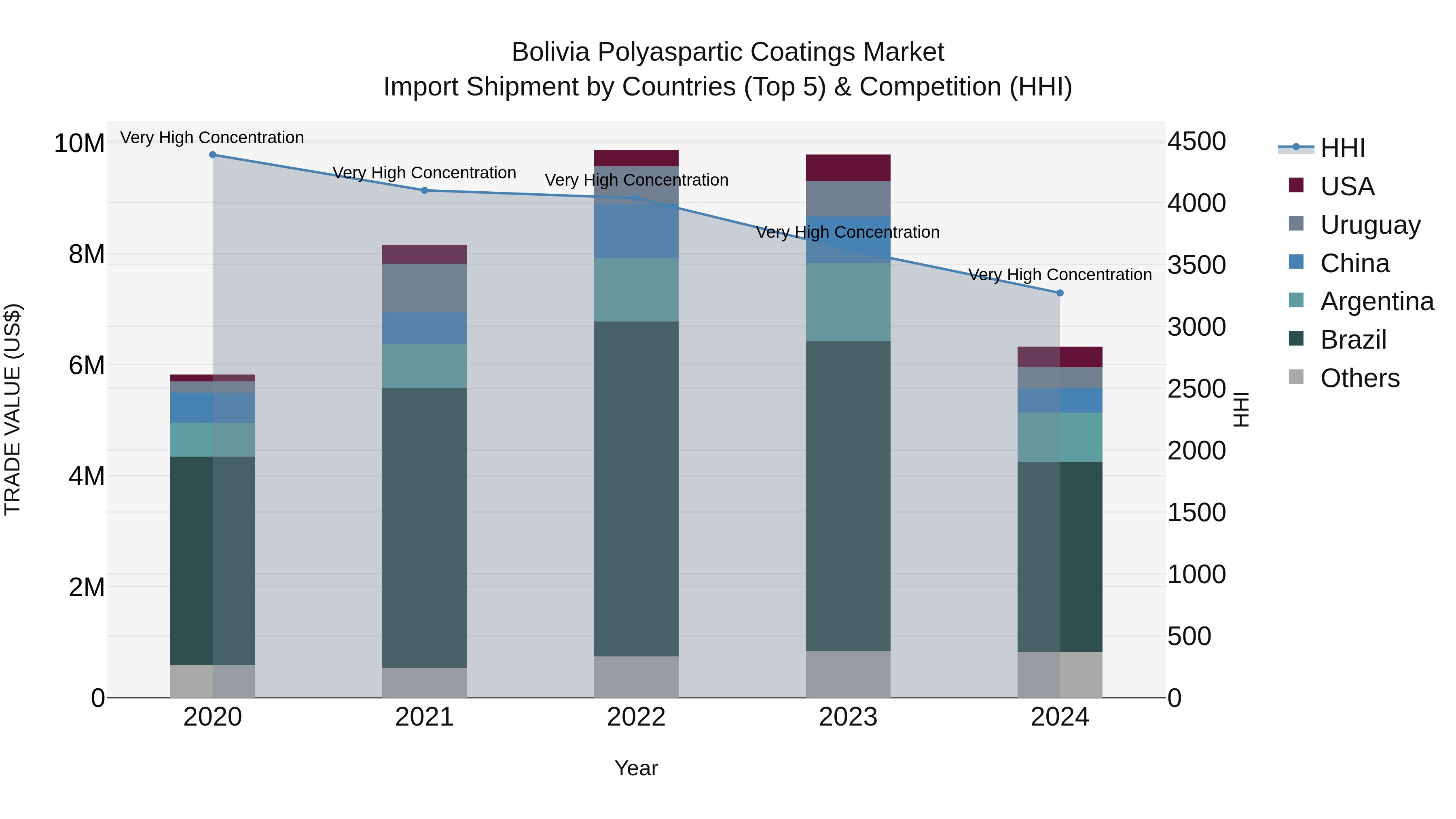 Bolivia Polyaspartic Coatings Market Top 5 Importing Countries and Market Competition (HHI) Analysis