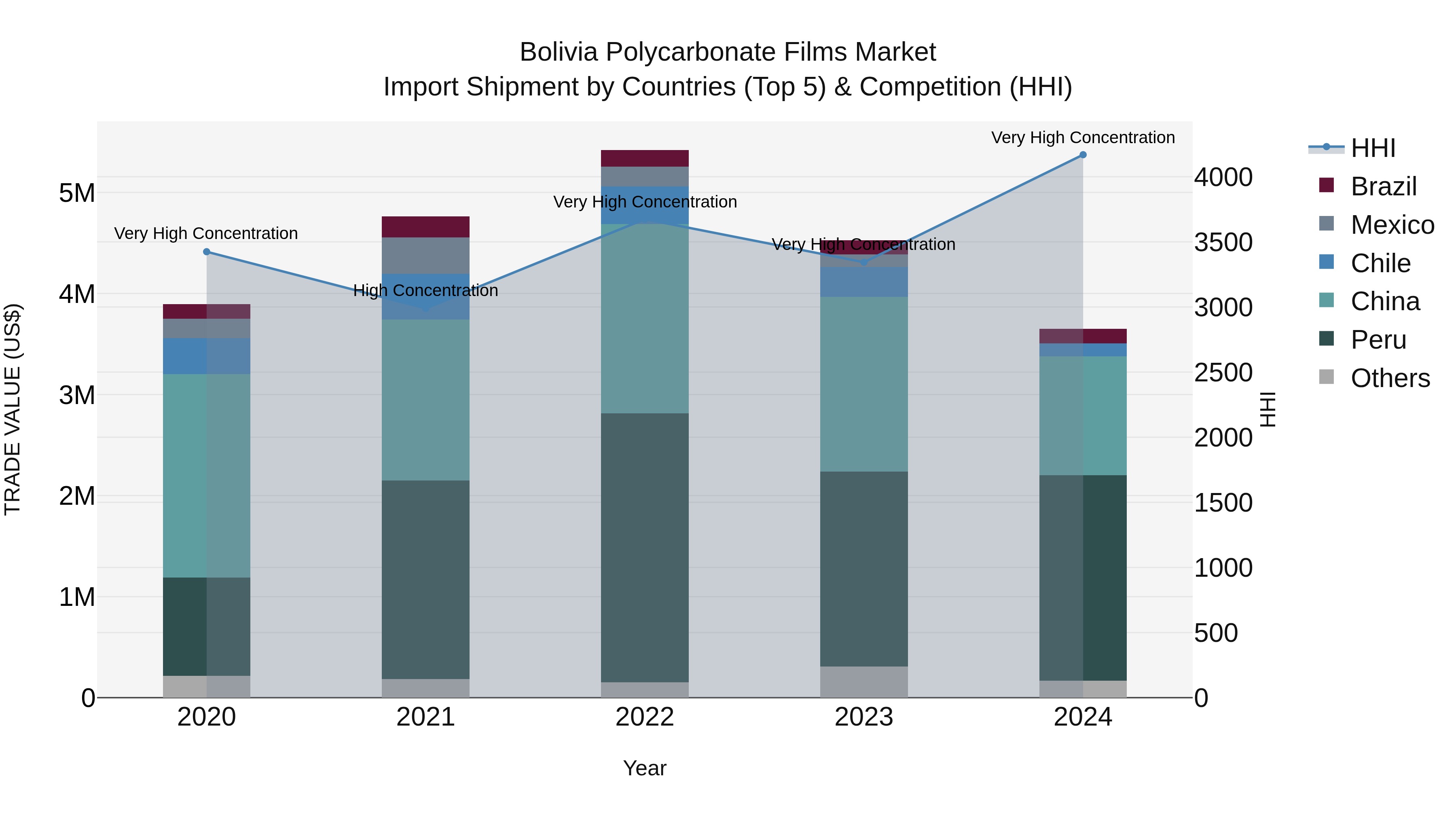 Bolivia Polycarbonate Films Market Top 5 Importing Countries and Market Competition (HHI) Analysis