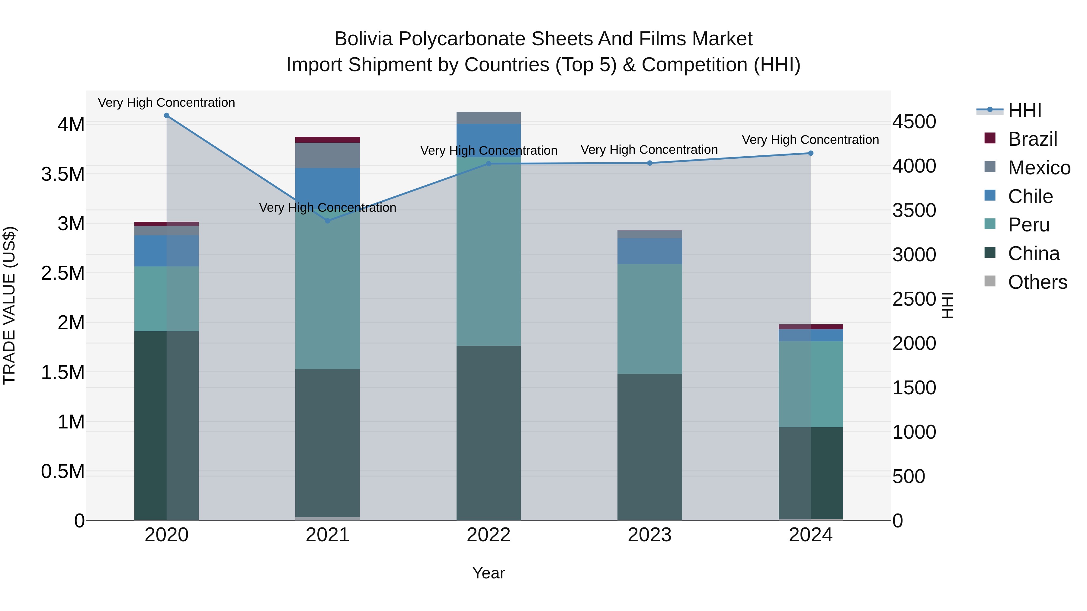 Bolivia Polycarbonate Sheets And Films Market Top 5 Importing Countries and Market Competition (HHI) Analysis