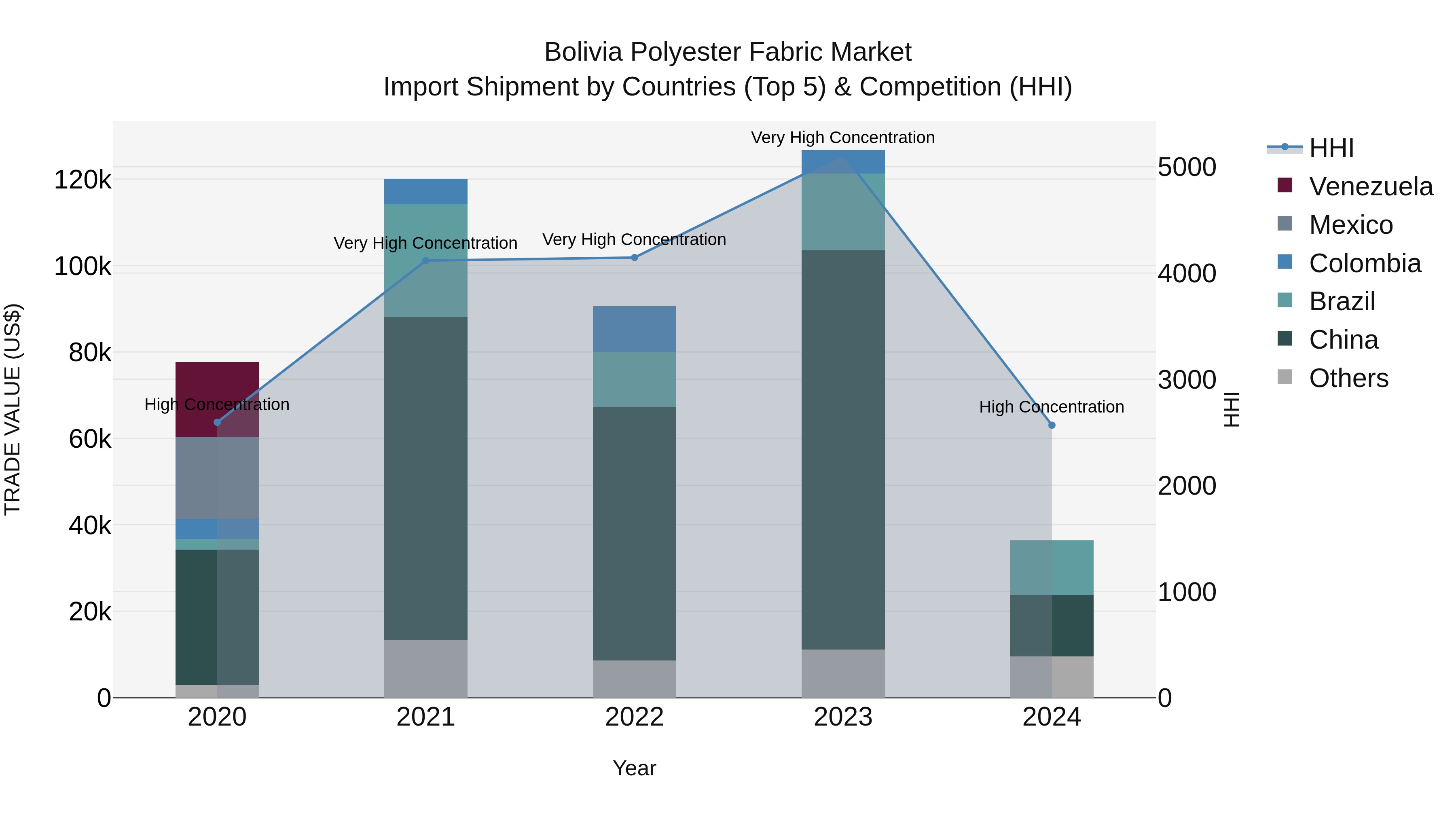 Bolivia Polyester Fabric Market Top 5 Importing Countries and Market Competition (HHI) Analysis