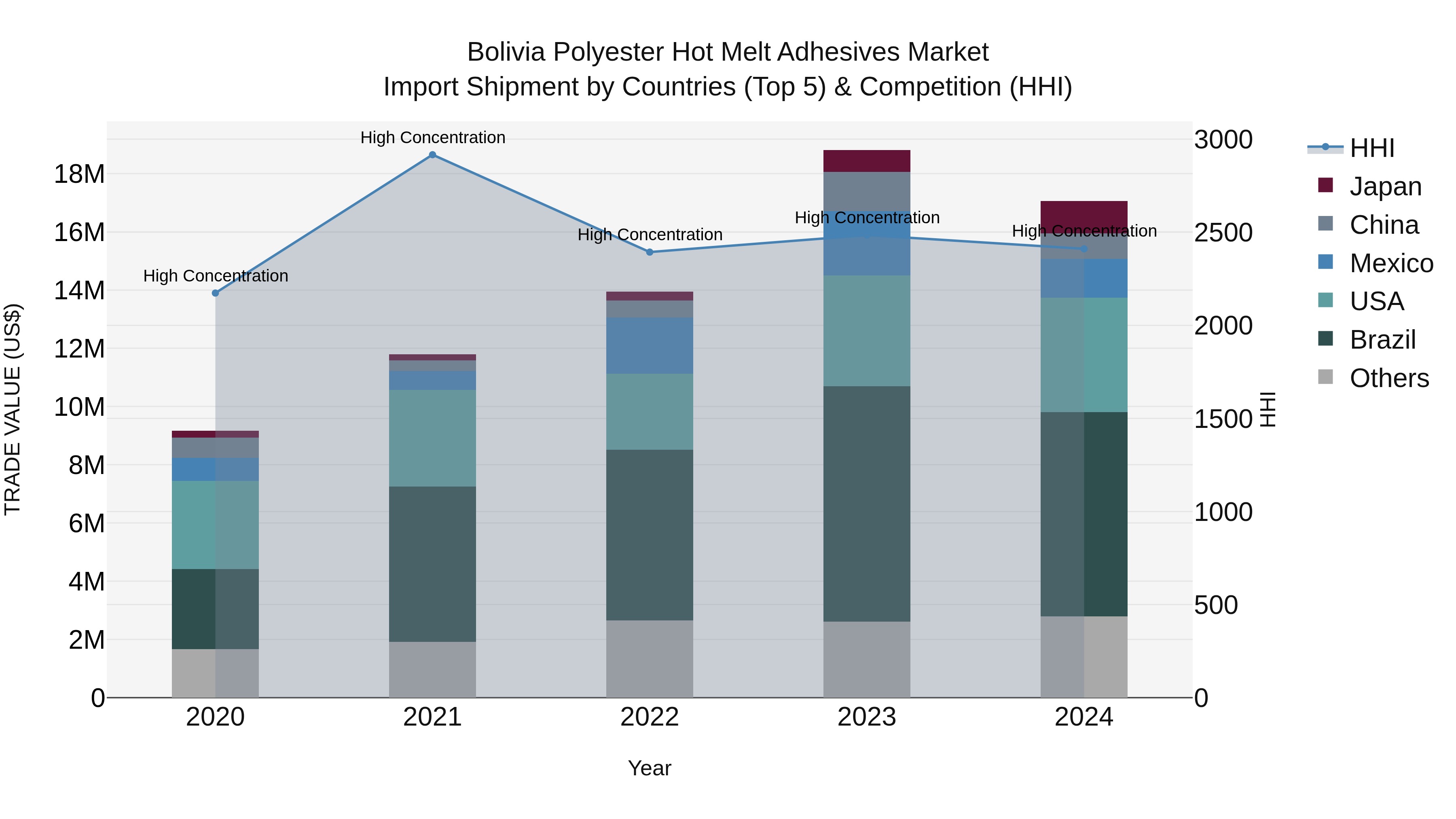 Bolivia Polyester Hot Melt Adhesives Market Top 5 Importing Countries and Market Competition (HHI) Analysis