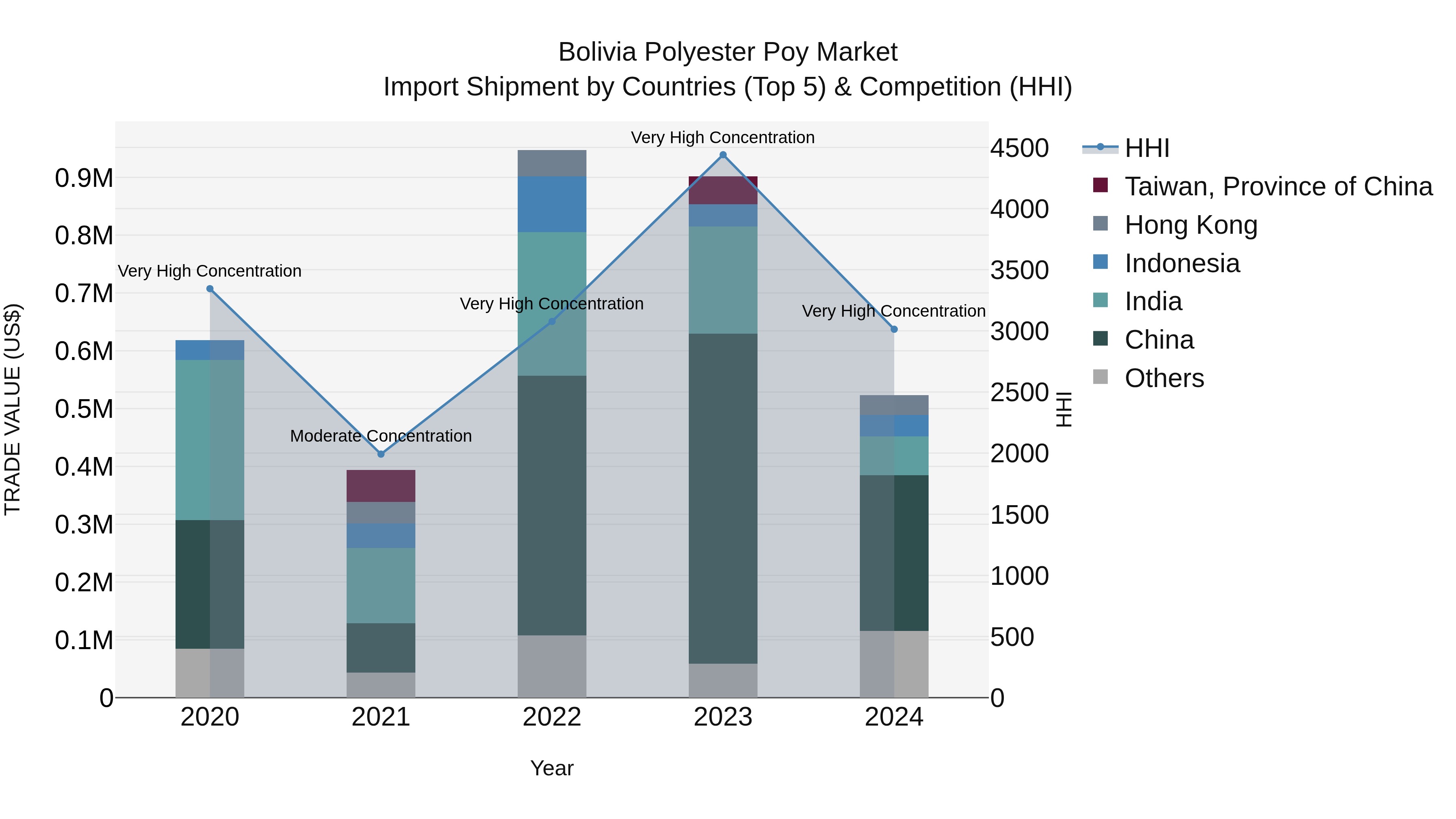 Bolivia Polyester Poy Market Top 5 Importing Countries and Market Competition (HHI) Analysis