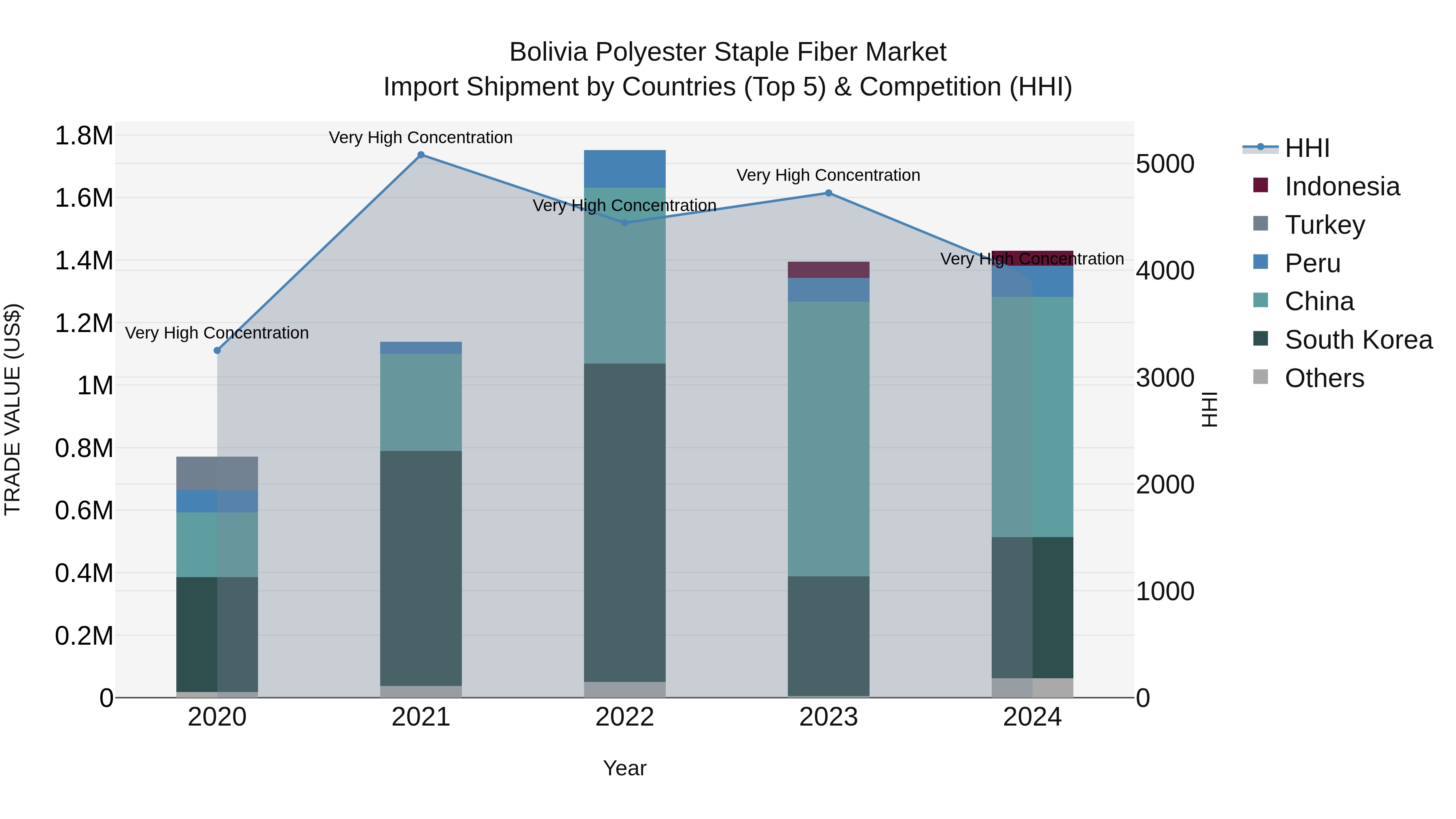 Bolivia Polyester Staple Fiber Market Top 5 Importing Countries and Market Competition (HHI) Analysis
