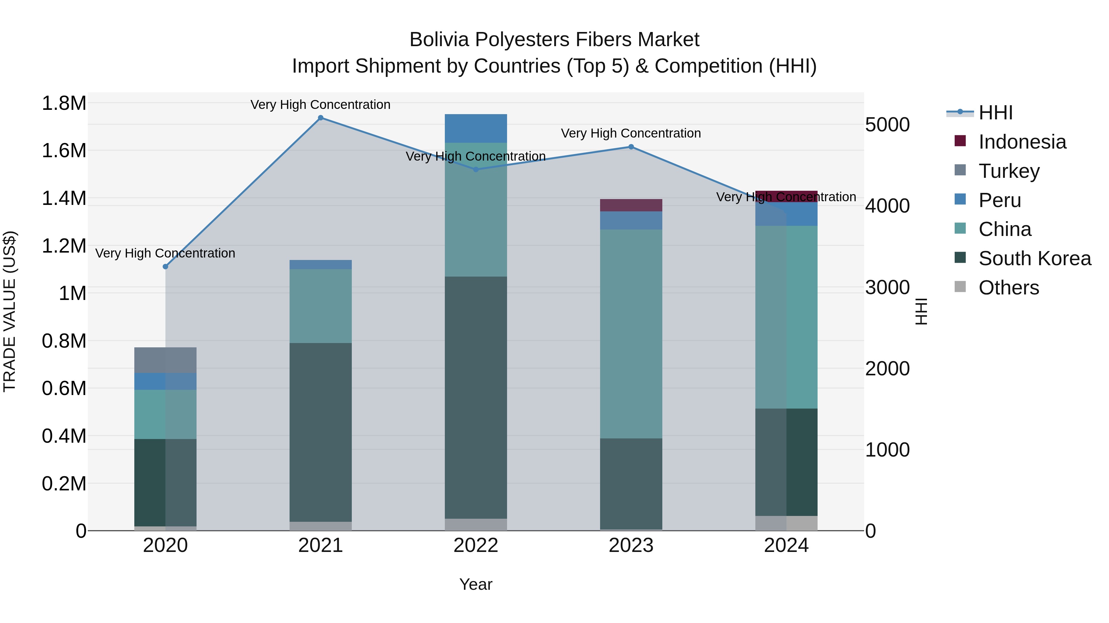 Bolivia Polyesters Fibers Market Top 5 Importing Countries and Market Competition (HHI) Analysis