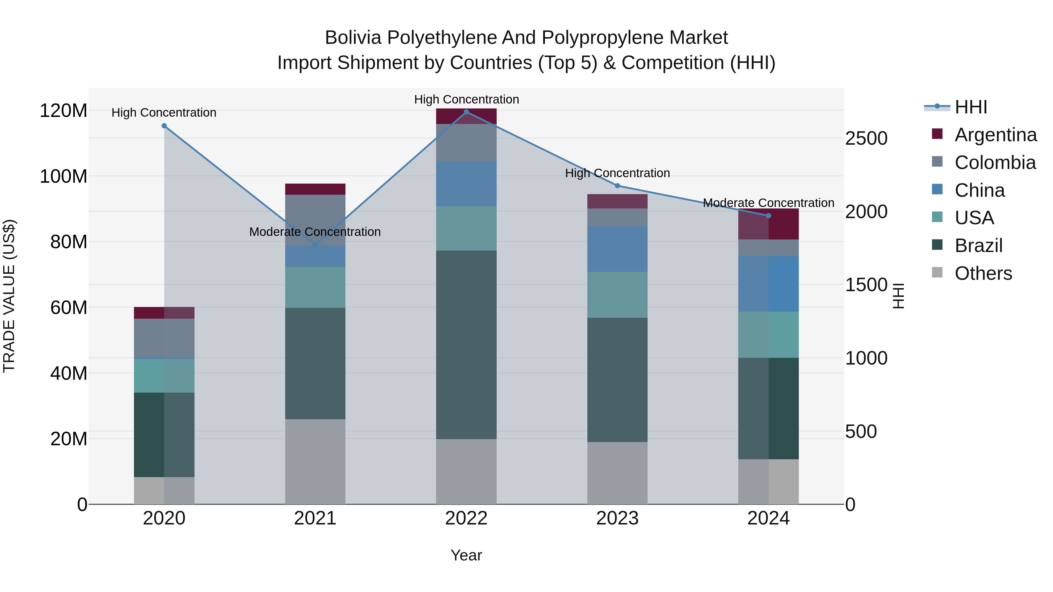 Bolivia Polyethylene And Polypropylene Market Top 5 Importing Countries and Market Competition (HHI) Analysis