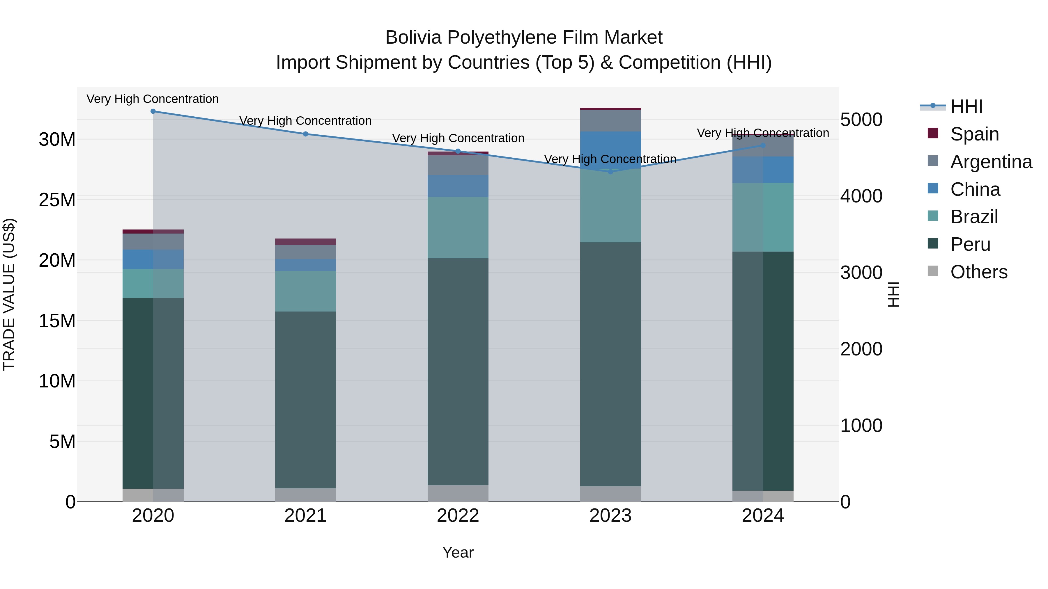 Bolivia Polyethylene Film Market Top 5 Importing Countries and Market Competition (HHI) Analysis