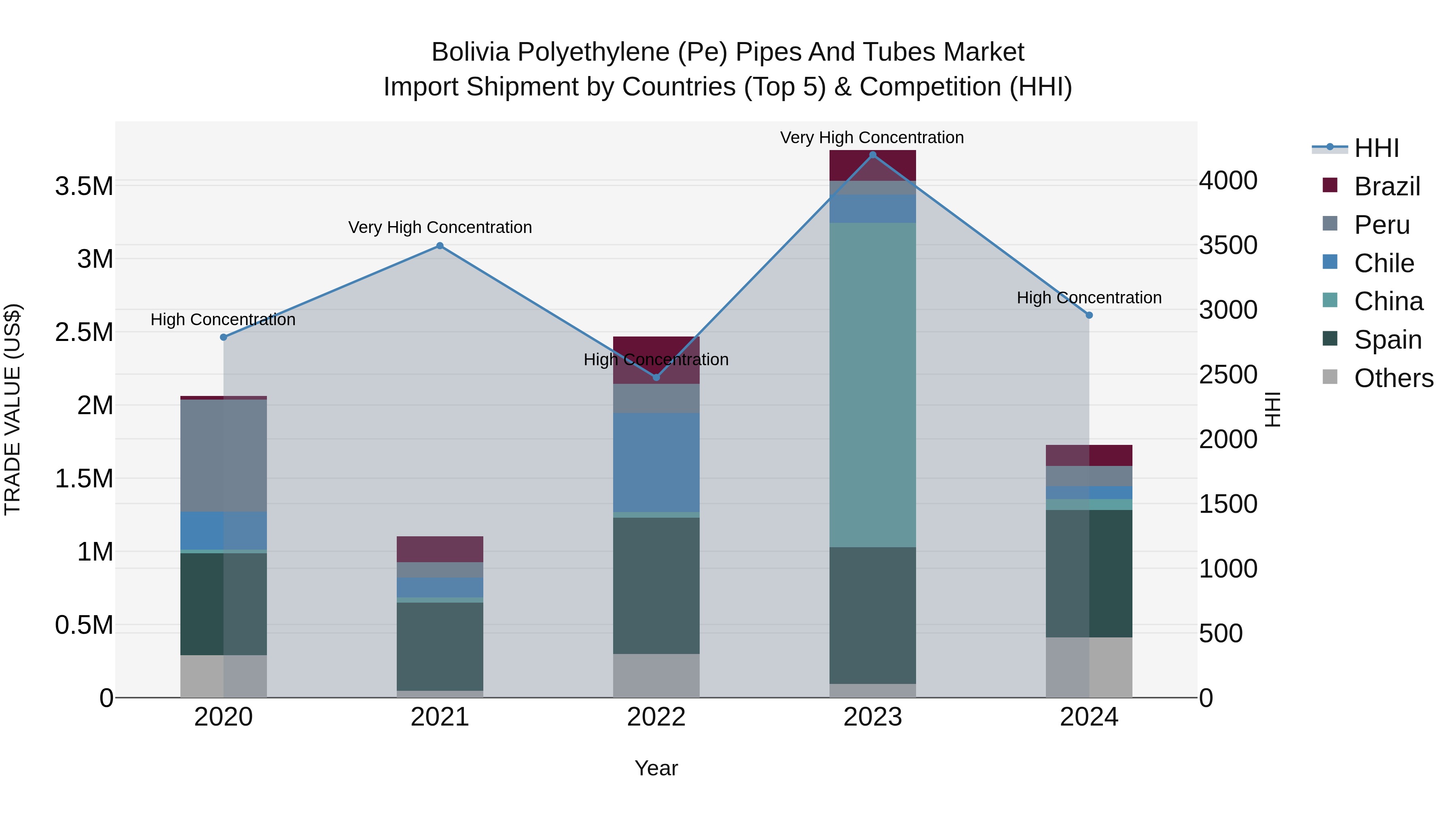 Bolivia Polyethylene Pe Pipes And Tubes Market Top 5 Importing Countries and Market Competition (HHI) Analysis
