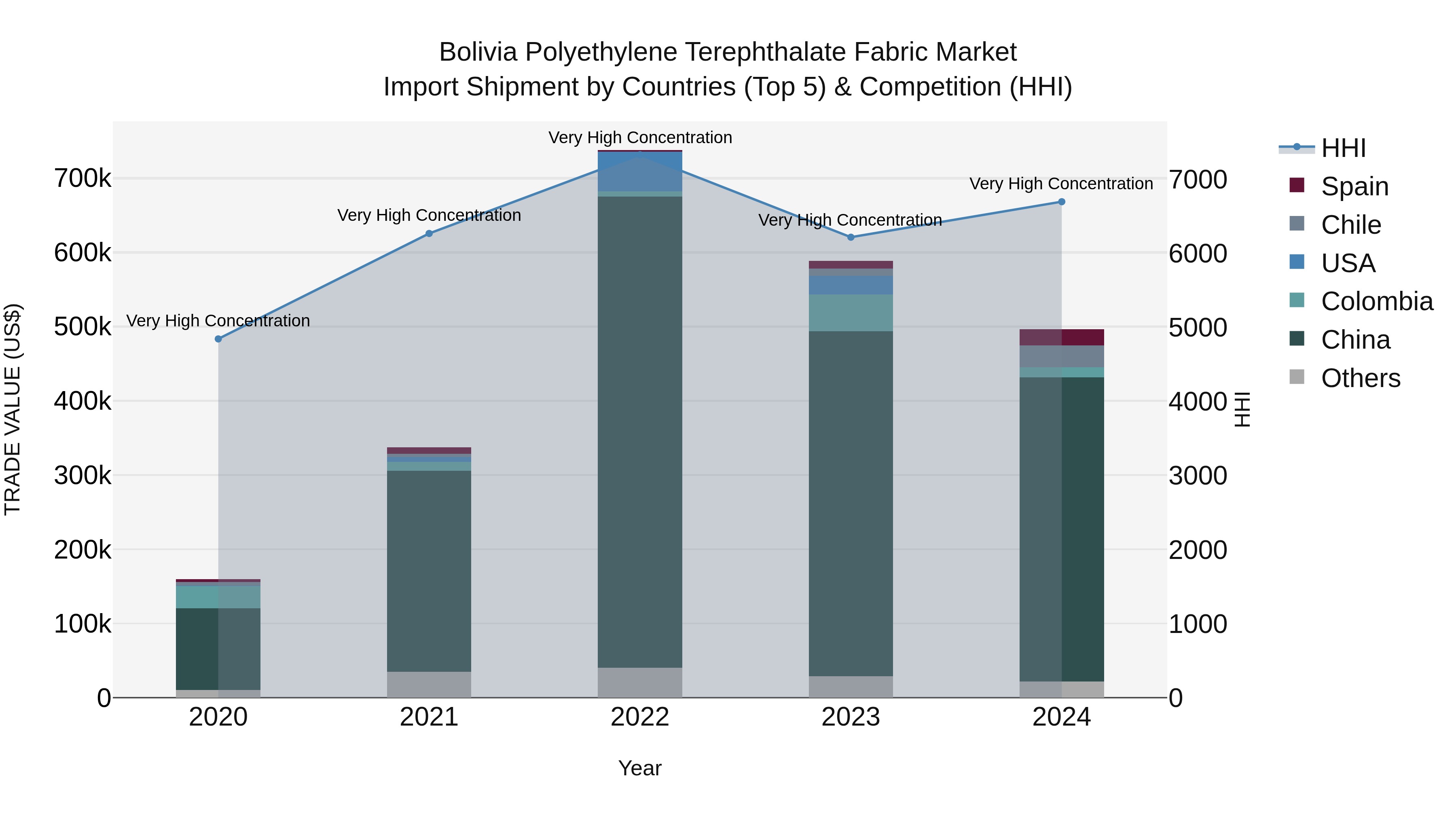 Bolivia Polyethylene Terephthalate Fabric Market Top 5 Importing Countries and Market Competition (HHI) Analysis