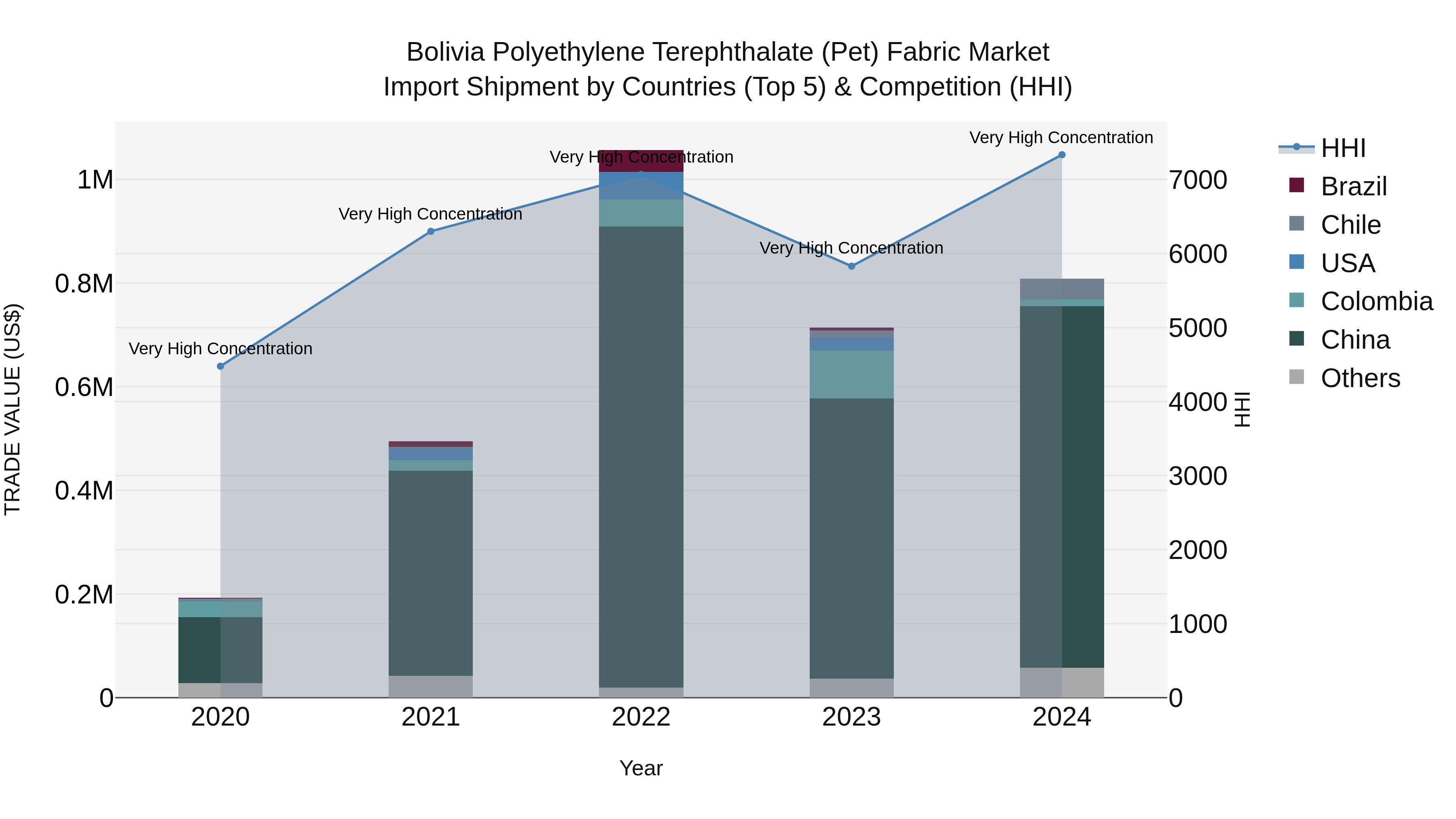 Bolivia Polyethylene Terephthalate Pet Fabric Market Top 5 Importing Countries and Market Competition (HHI) Analysis