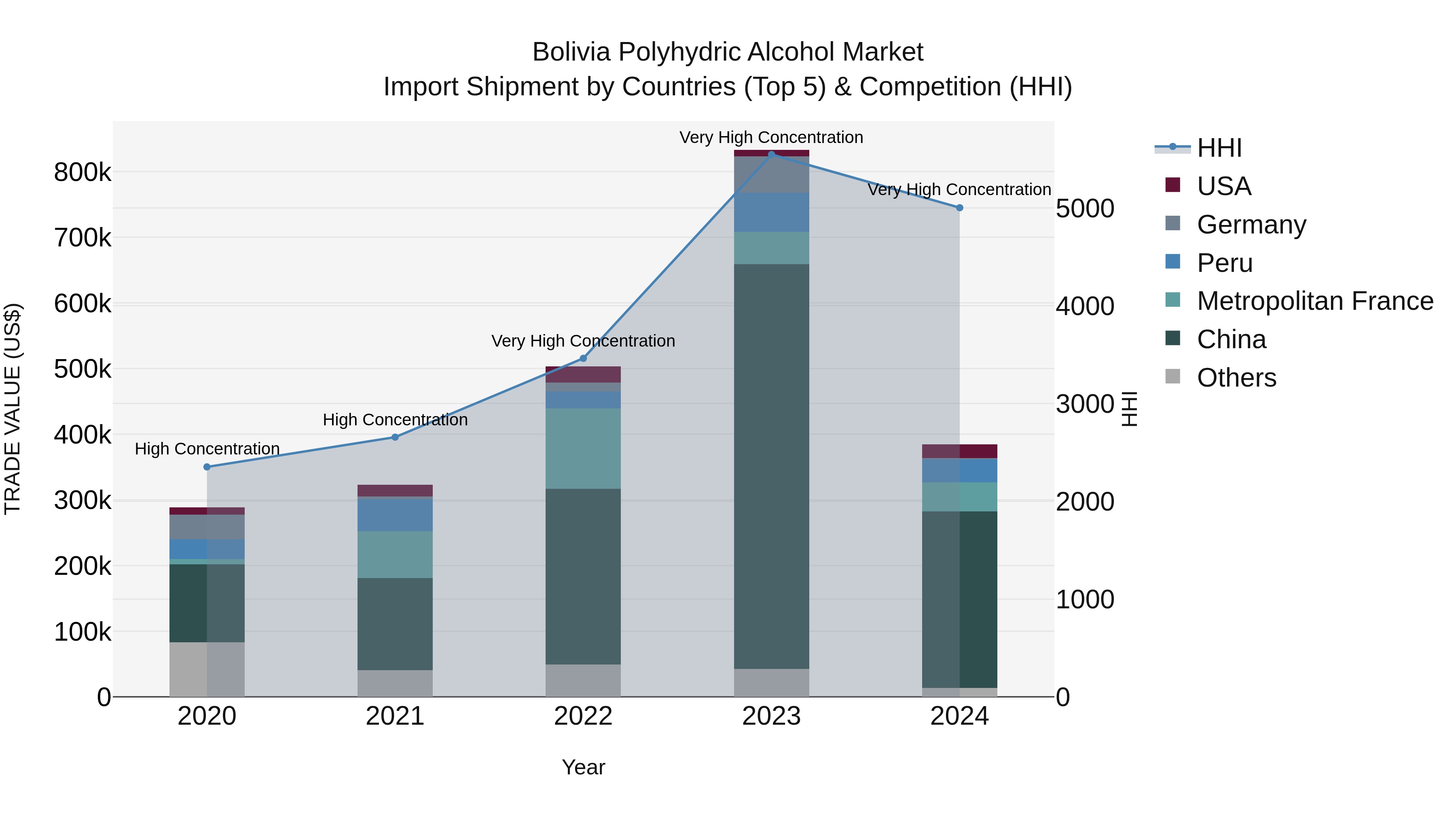 Bolivia Polyhydric Alcohol Market Top 5 Importing Countries and Market Competition (HHI) Analysis