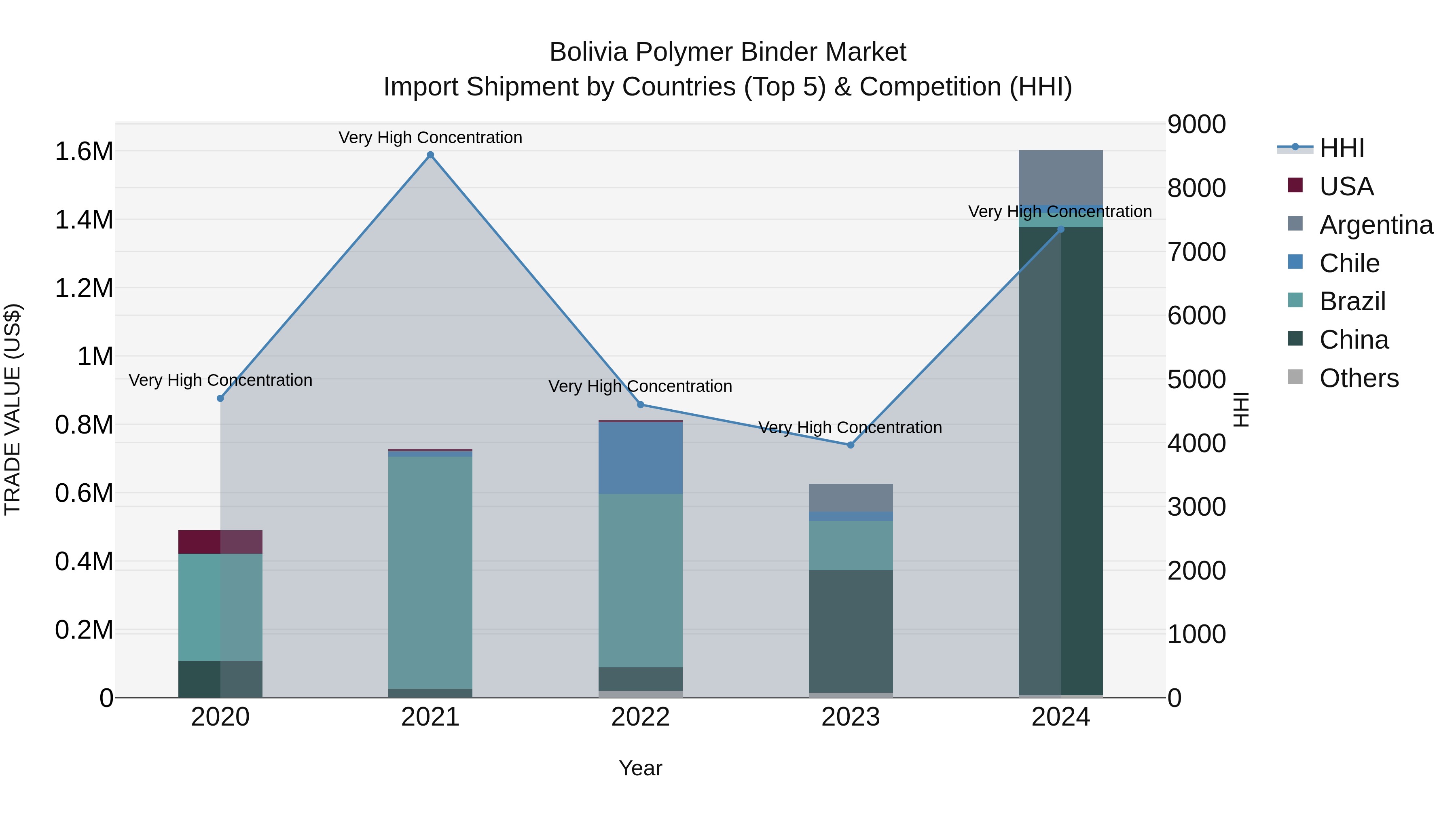 Bolivia Polymer Binder Market Top 5 Importing Countries and Market Competition (HHI) Analysis