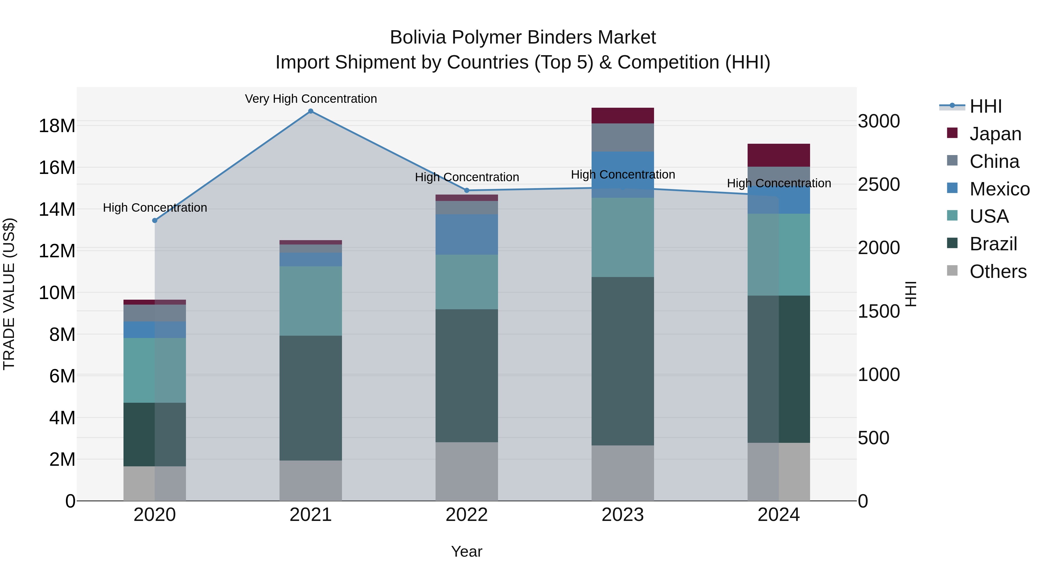 Bolivia Polymer Binders Market Top 5 Importing Countries and Market Competition (HHI) Analysis