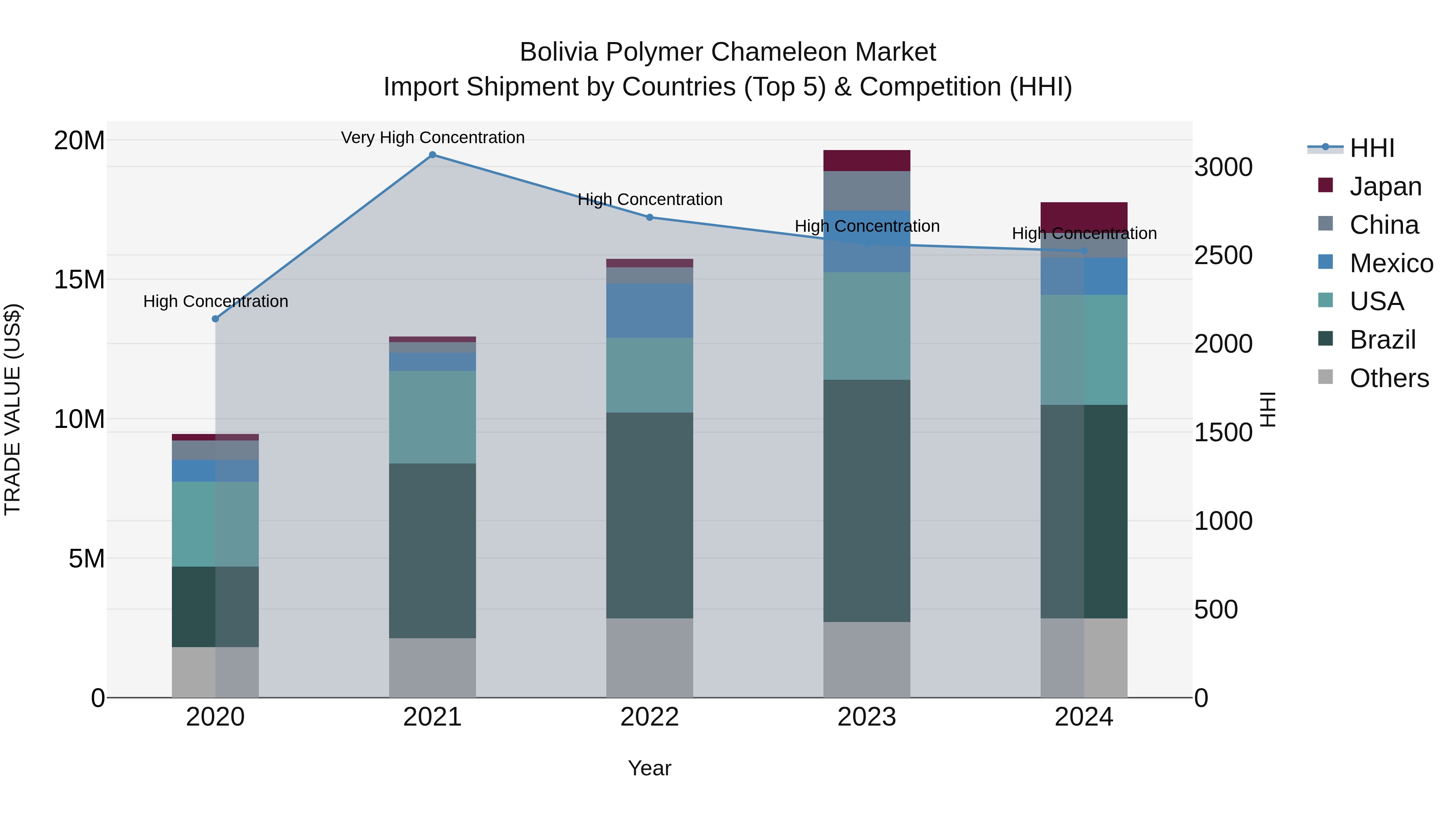 Bolivia Polymer Chameleon Market Top 5 Importing Countries and Market Competition (HHI) Analysis