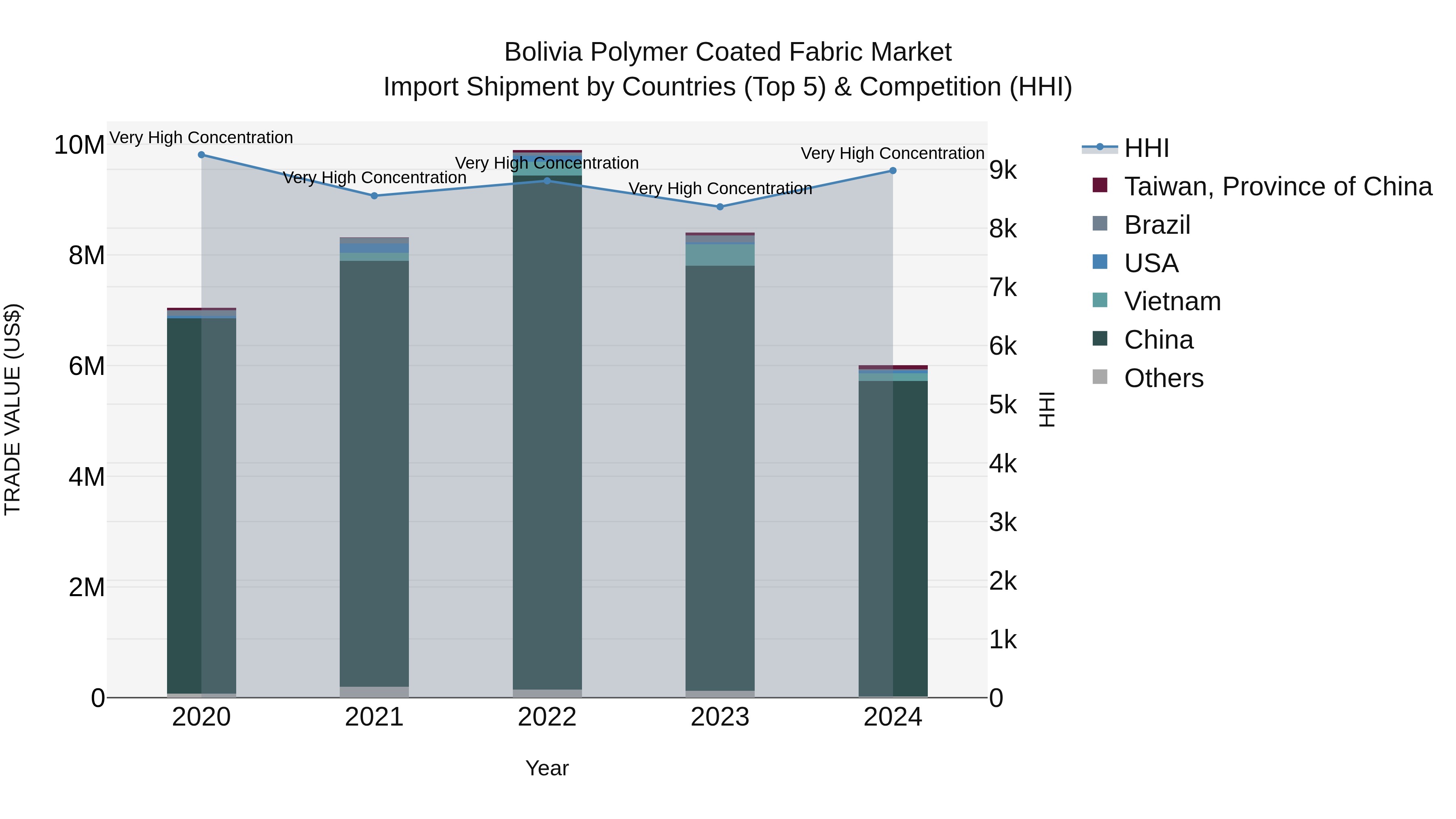 Bolivia Polymer Coated Fabric Market Top 5 Importing Countries and Market Competition (HHI) Analysis
