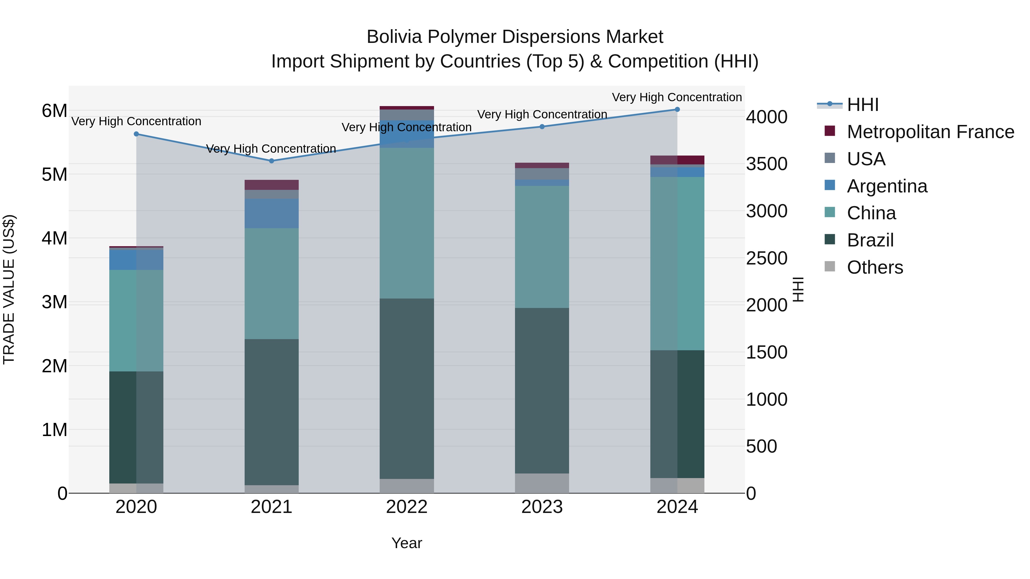 Bolivia Polymer Dispersions Market Top 5 Importing Countries and Market Competition (HHI) Analysis