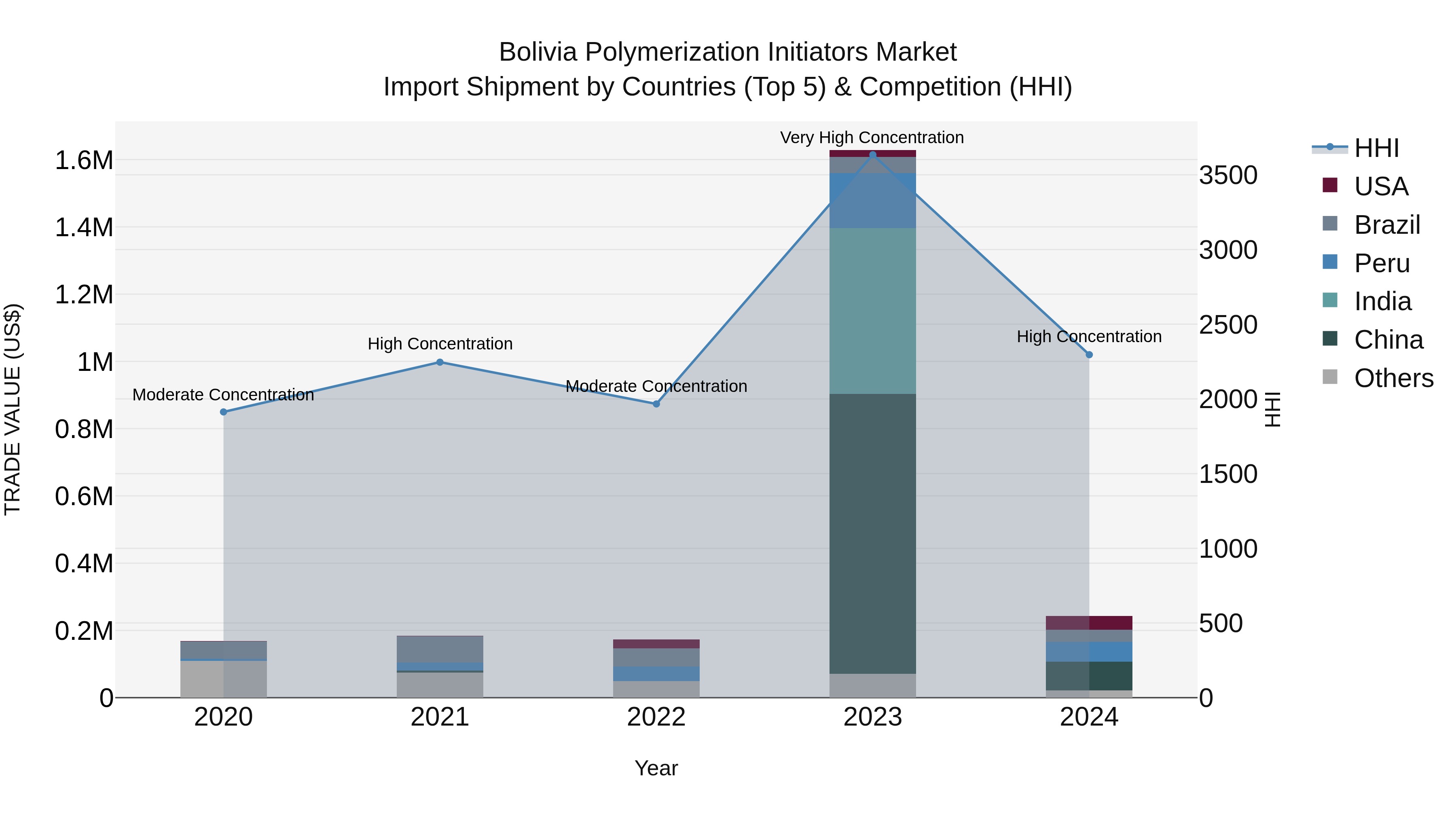 Bolivia Polymerization Initiators Market Top 5 Importing Countries and Market Competition (HHI) Analysis