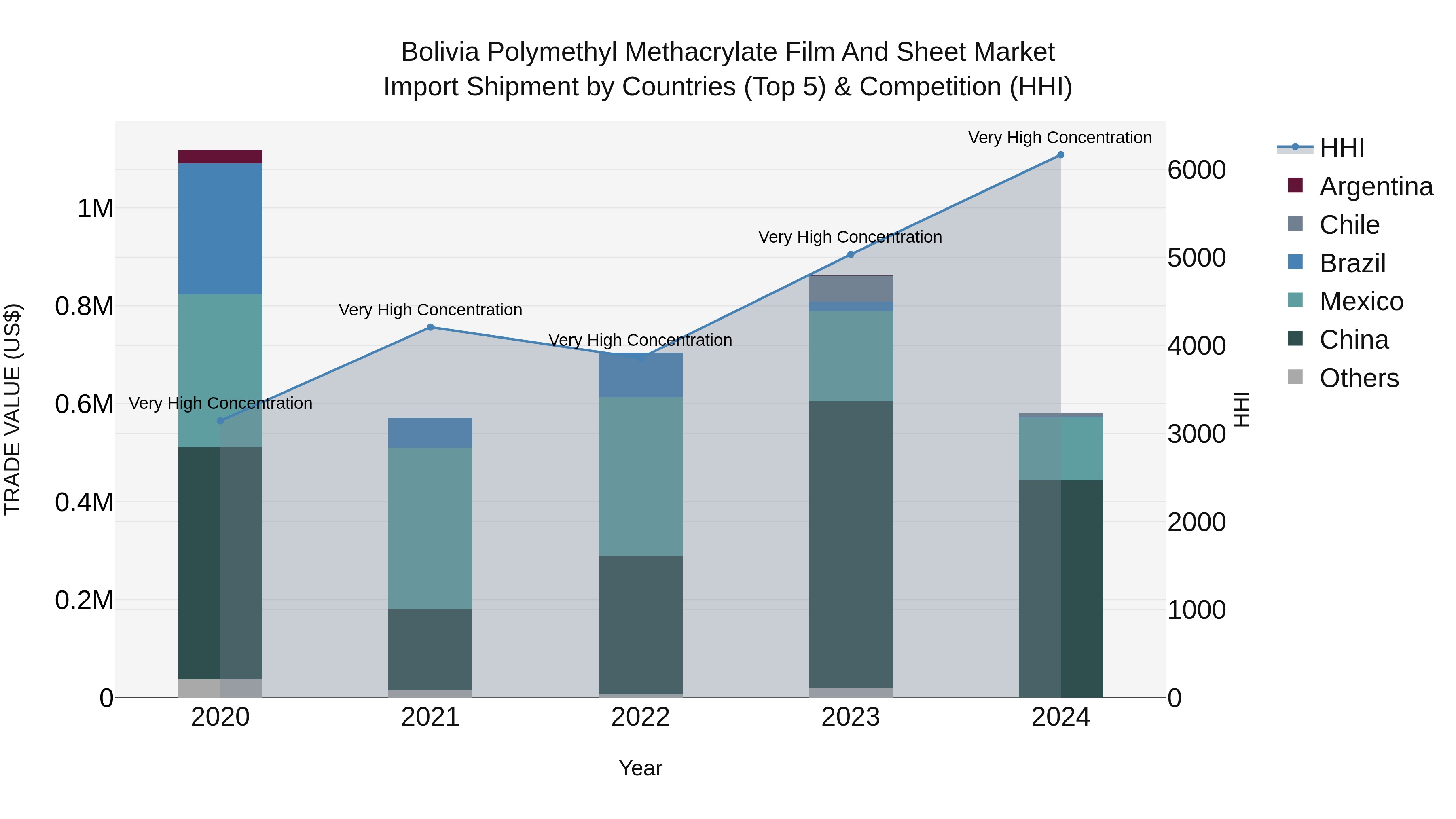 Bolivia Polymethyl Methacrylate Film And Sheet Market Top 5 Importing Countries and Market Competition (HHI) Analysis