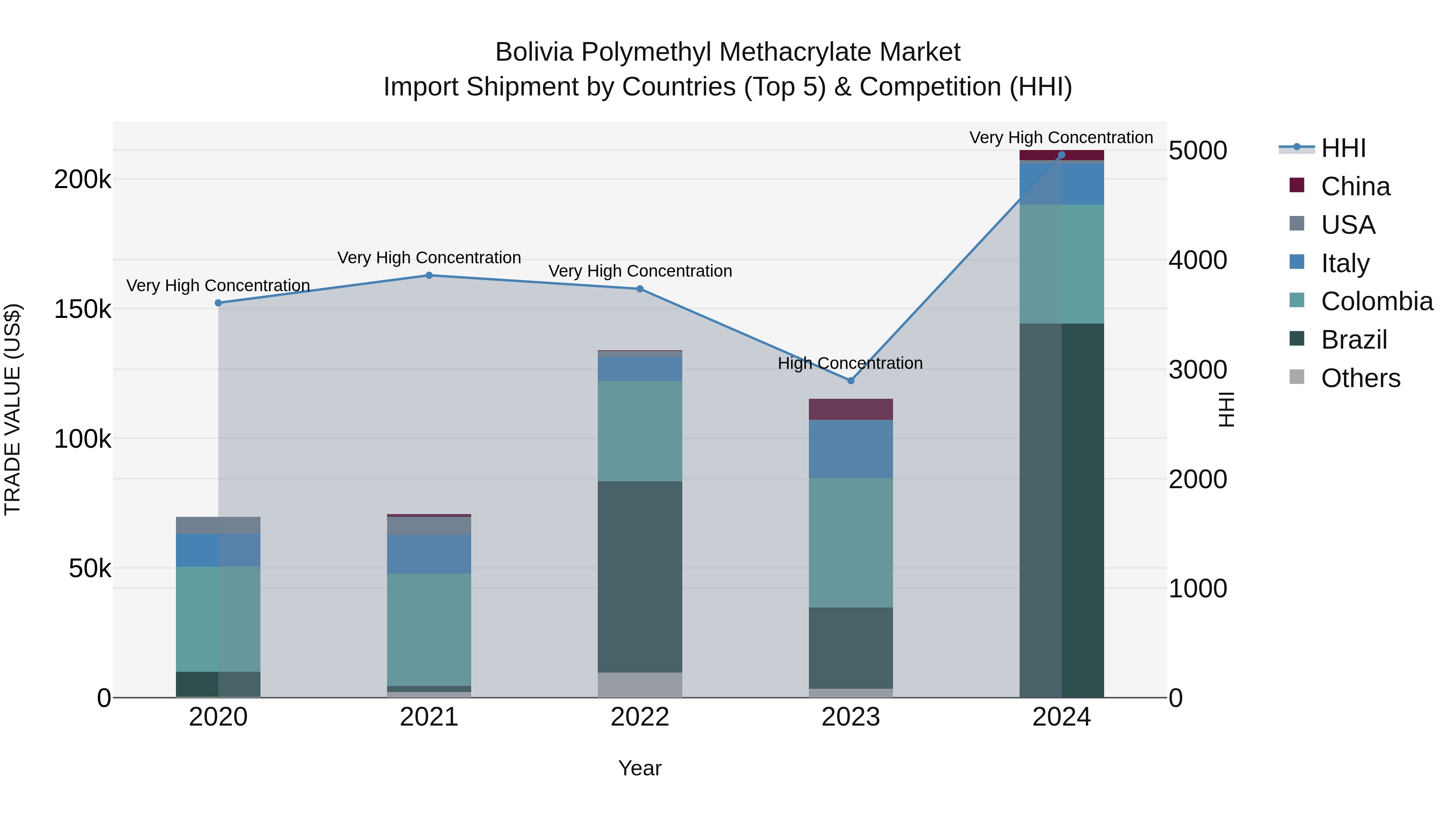 Bolivia Polymethyl Methacrylate Market Top 5 Importing Countries and Market Competition (HHI) Analysis