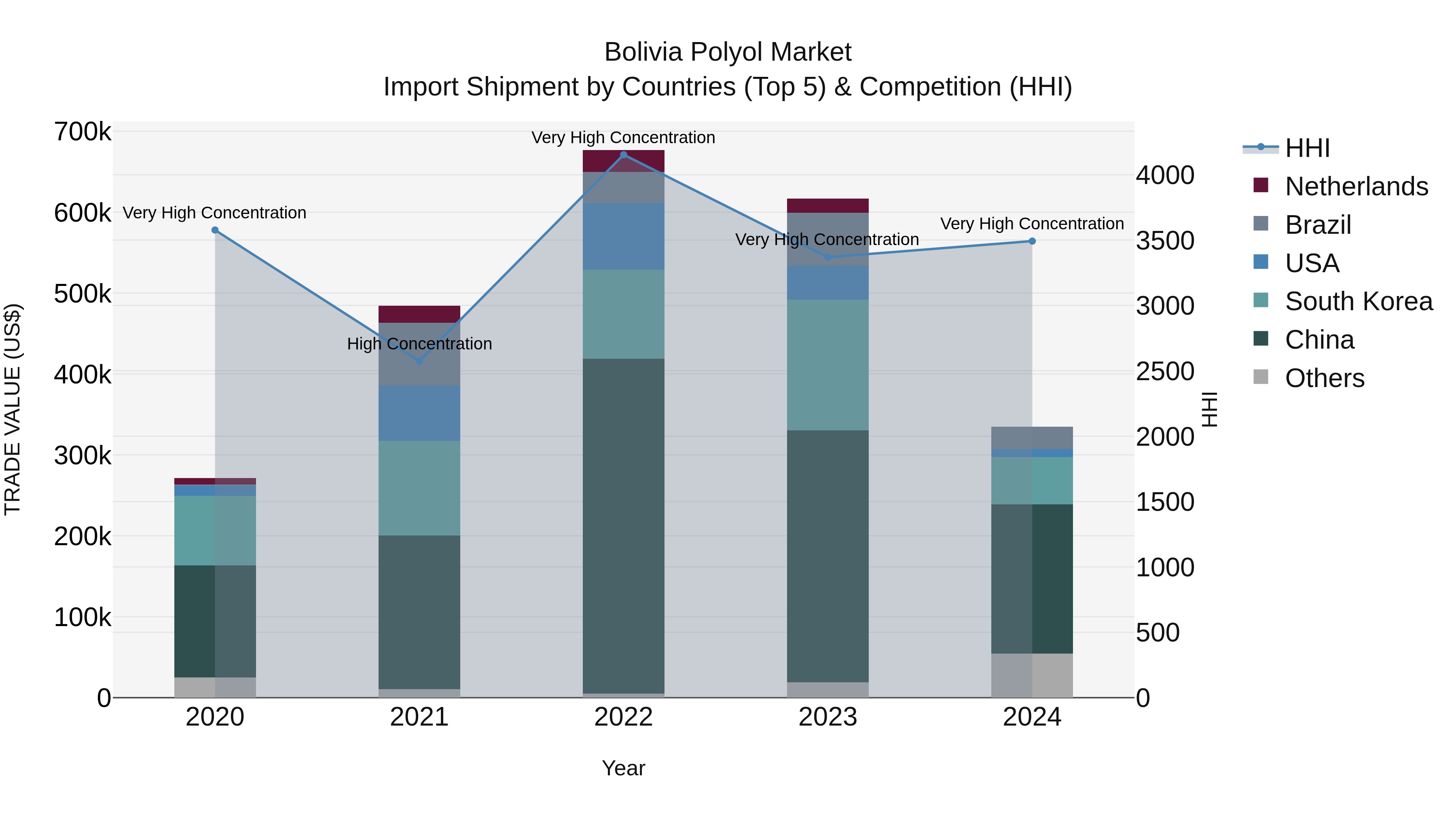 Bolivia Polyol Market Top 5 Importing Countries and Market Competition (HHI) Analysis