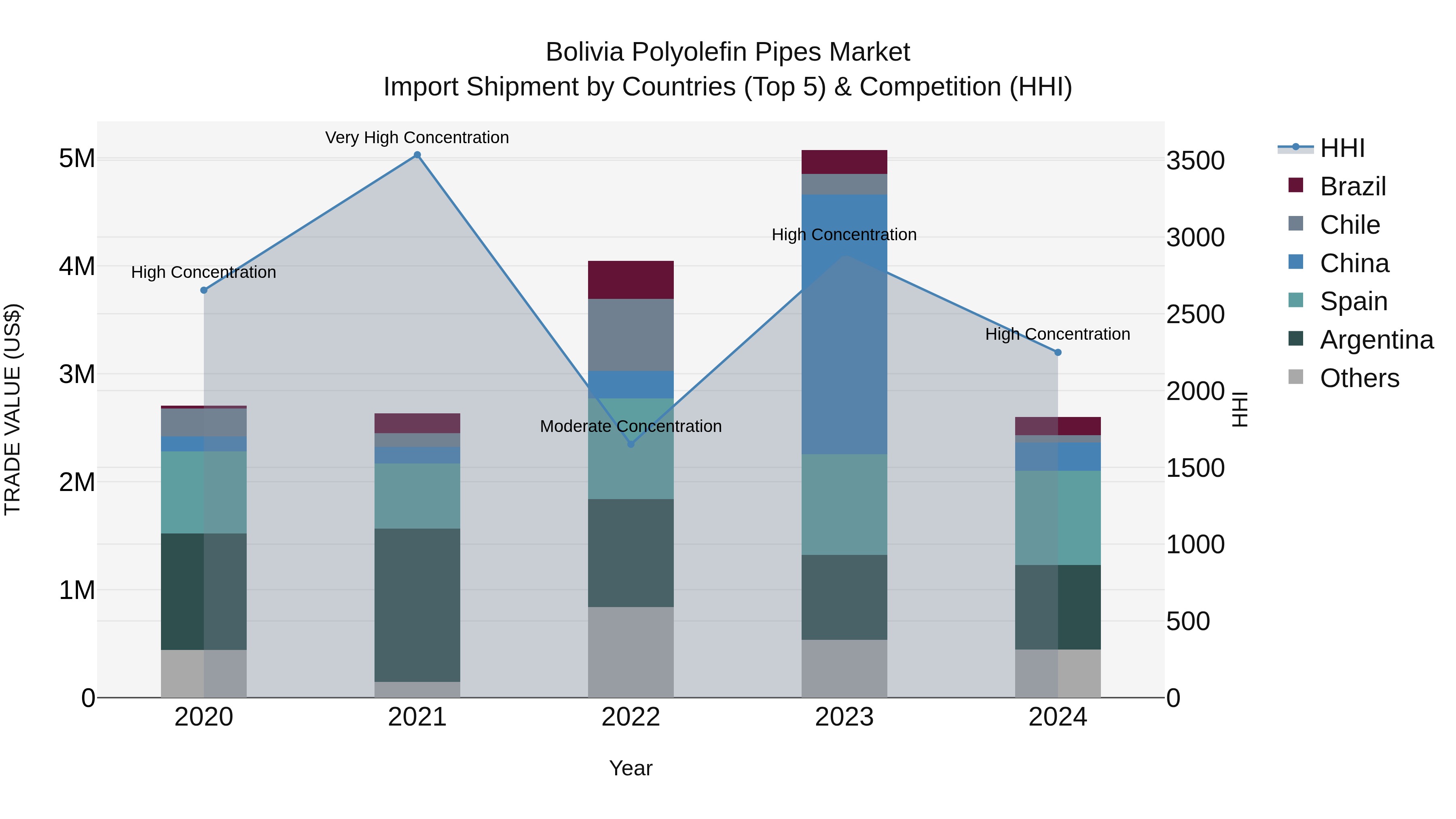 Bolivia Polyolefin Pipes Market Top 5 Importing Countries and Market Competition (HHI) Analysis