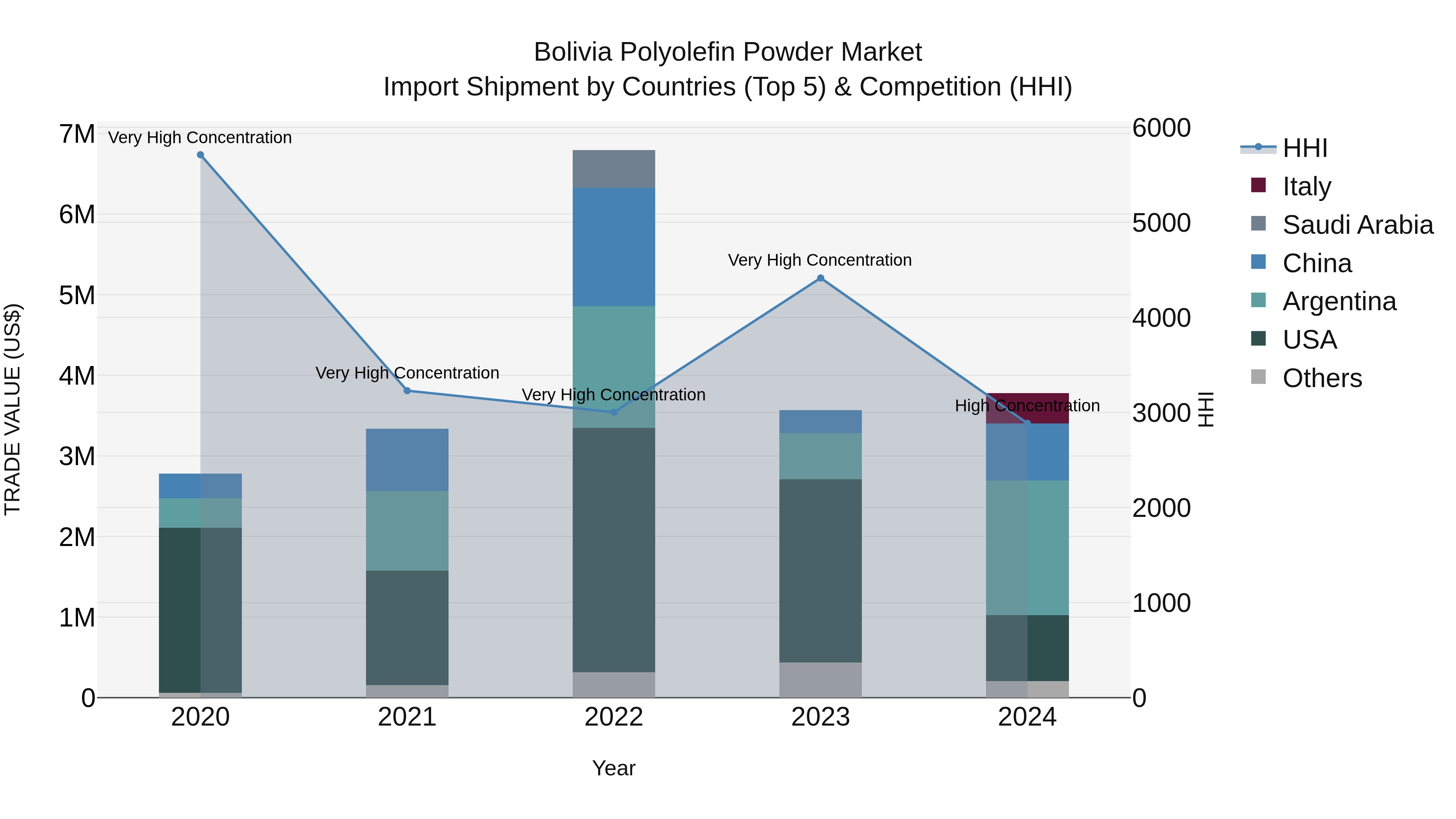 Bolivia Polyolefin Powder Market Top 5 Importing Countries and Market Competition (HHI) Analysis