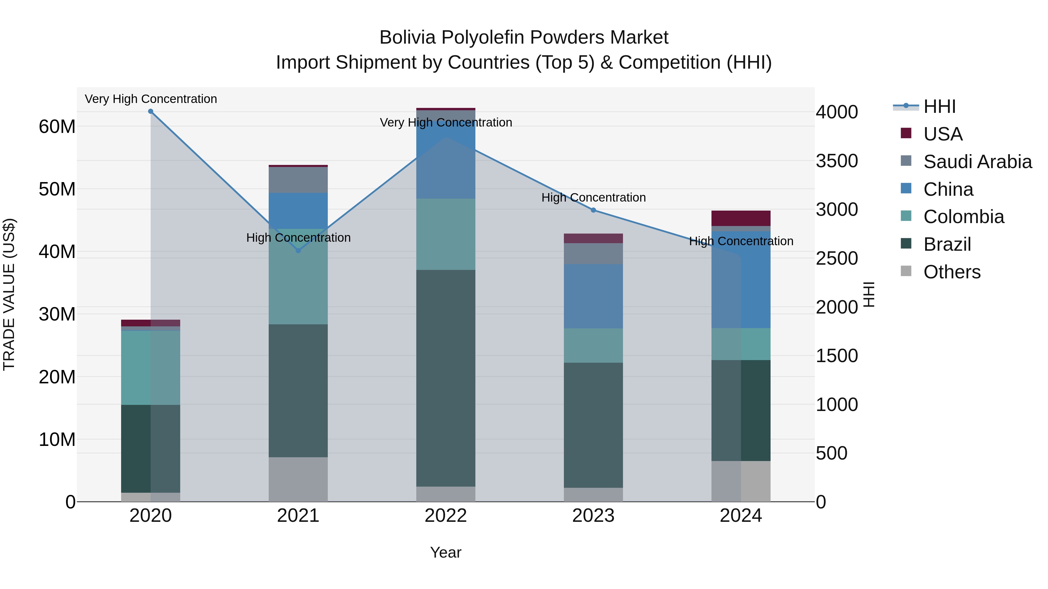 Bolivia Polyolefin Powders Market Top 5 Importing Countries and Market Competition (HHI) Analysis