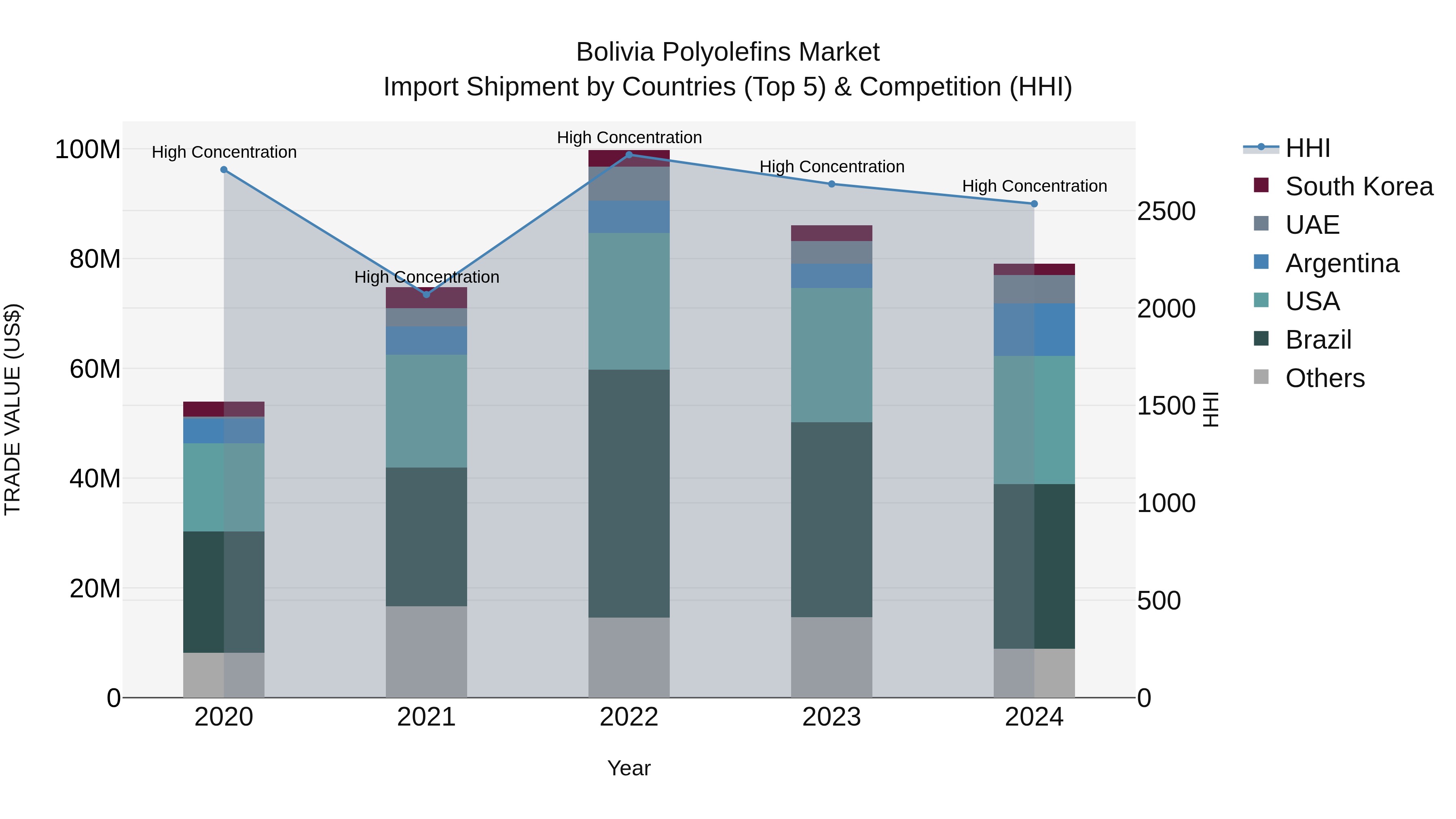 Bolivia Polyolefins Market Top 5 Importing Countries and Market Competition (HHI) Analysis