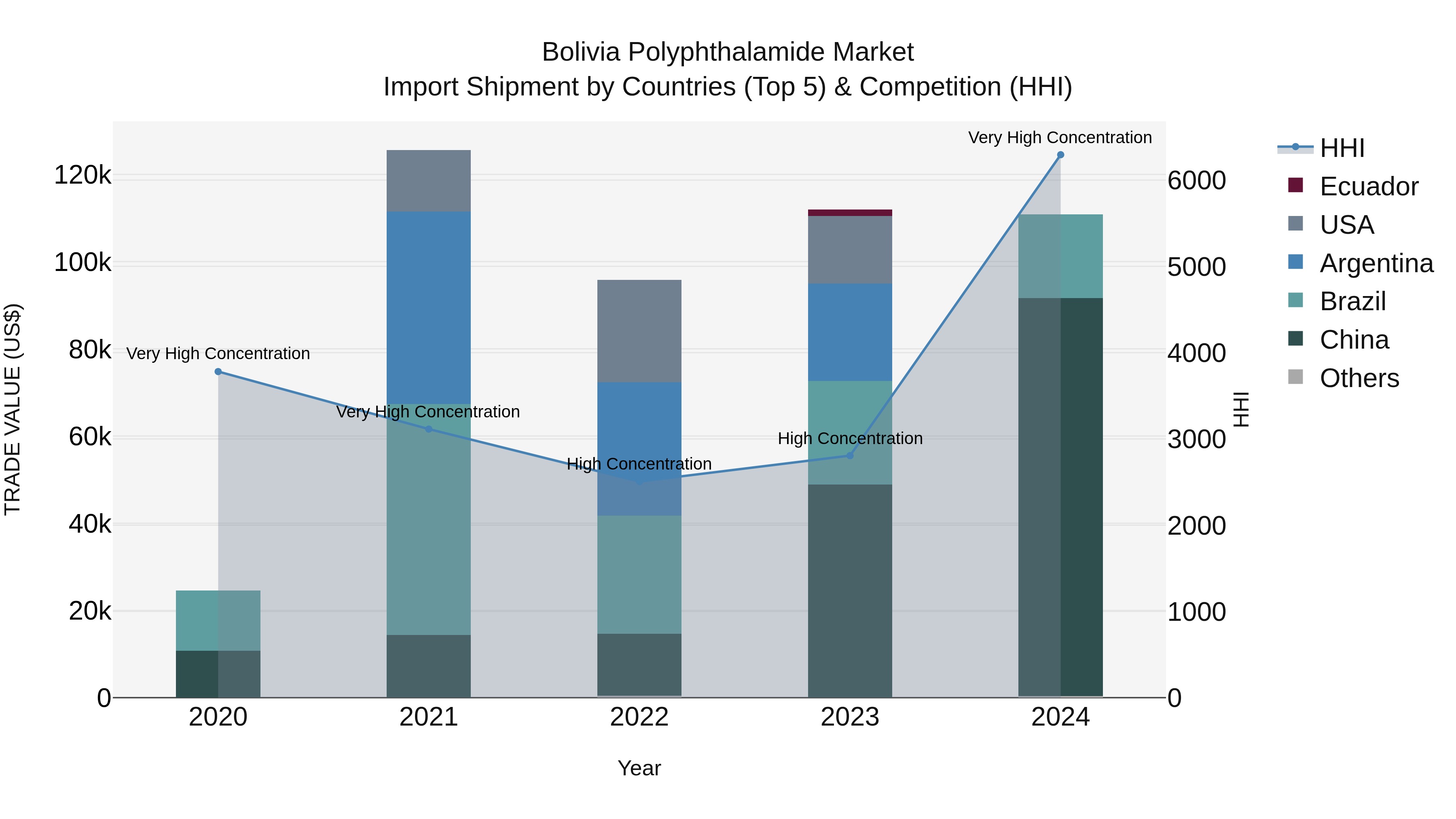 Bolivia Polyphthalamide Market Top 5 Importing Countries and Market Competition (HHI) Analysis
