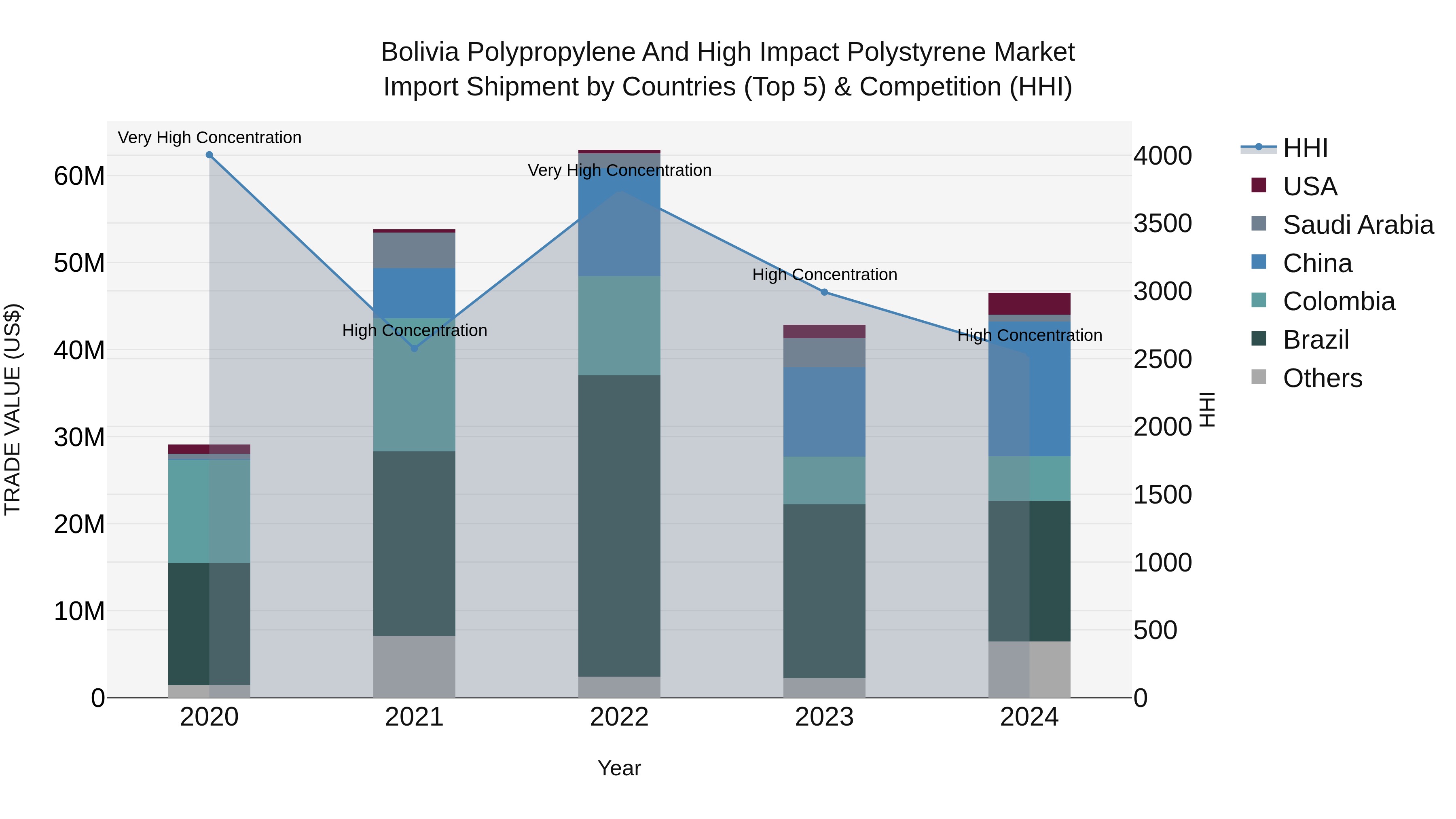 Bolivia Polypropylene And High Impact Polystyrene Market Top 5 Importing Countries and Market Competition (HHI) Analysis