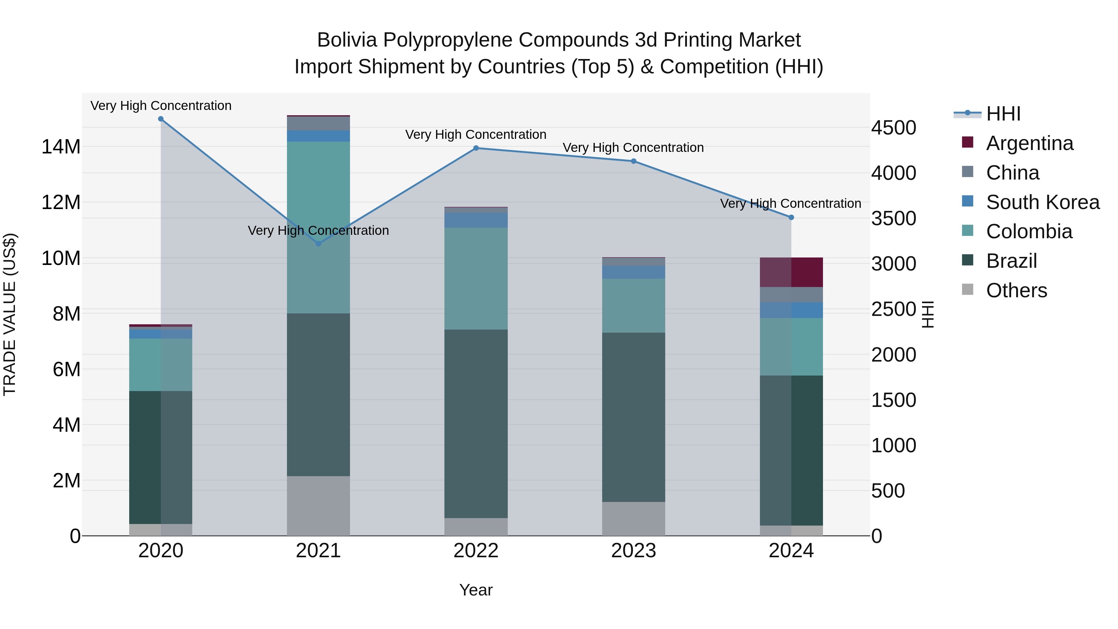 Bolivia Polypropylene Compounds 3D Printing Market Top 5 Importing Countries and Market Competition (HHI) Analysis