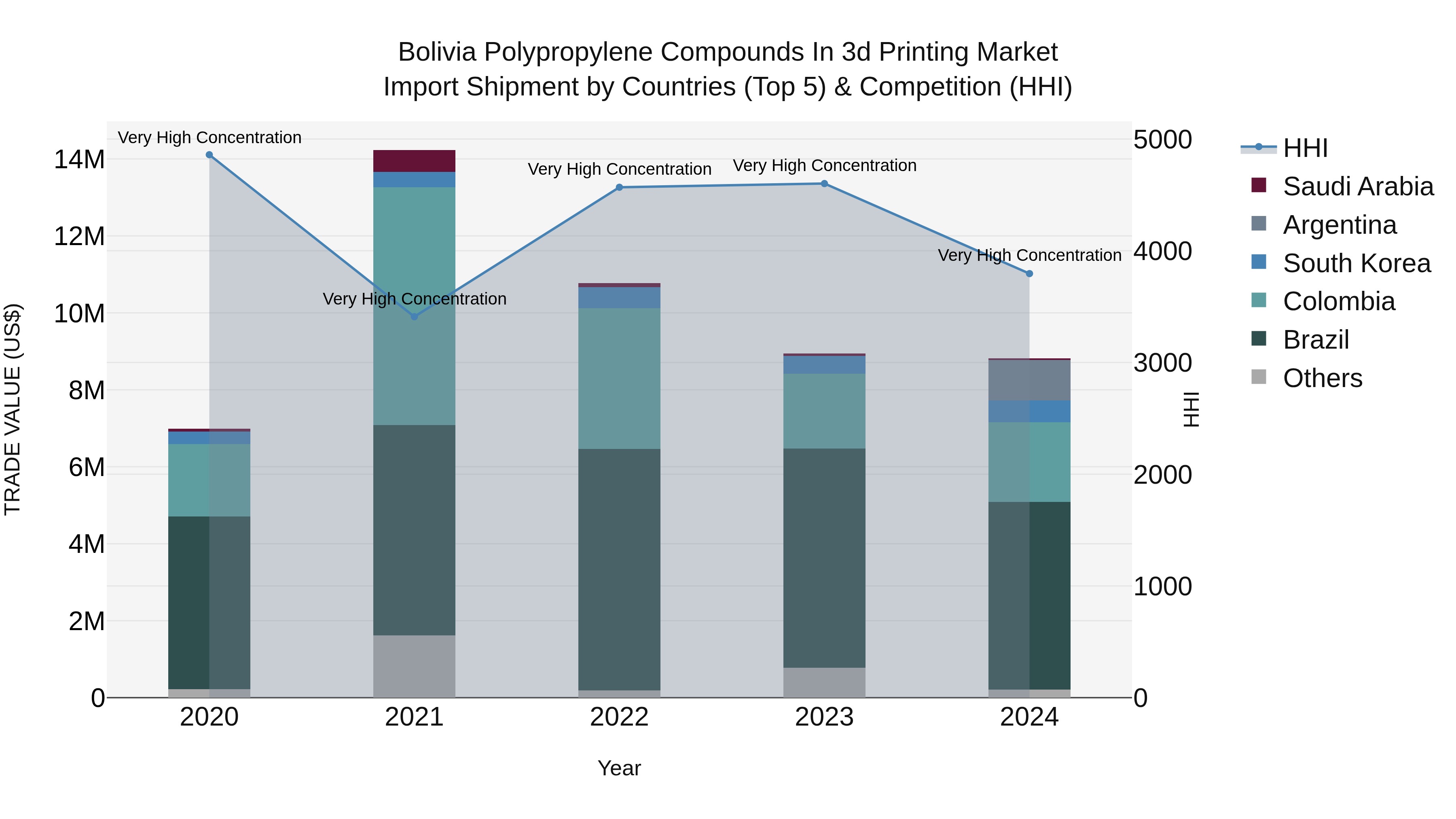 Bolivia Polypropylene Compounds In 3D Printing Market Top 5 Importing Countries and Market Competition (HHI) Analysis