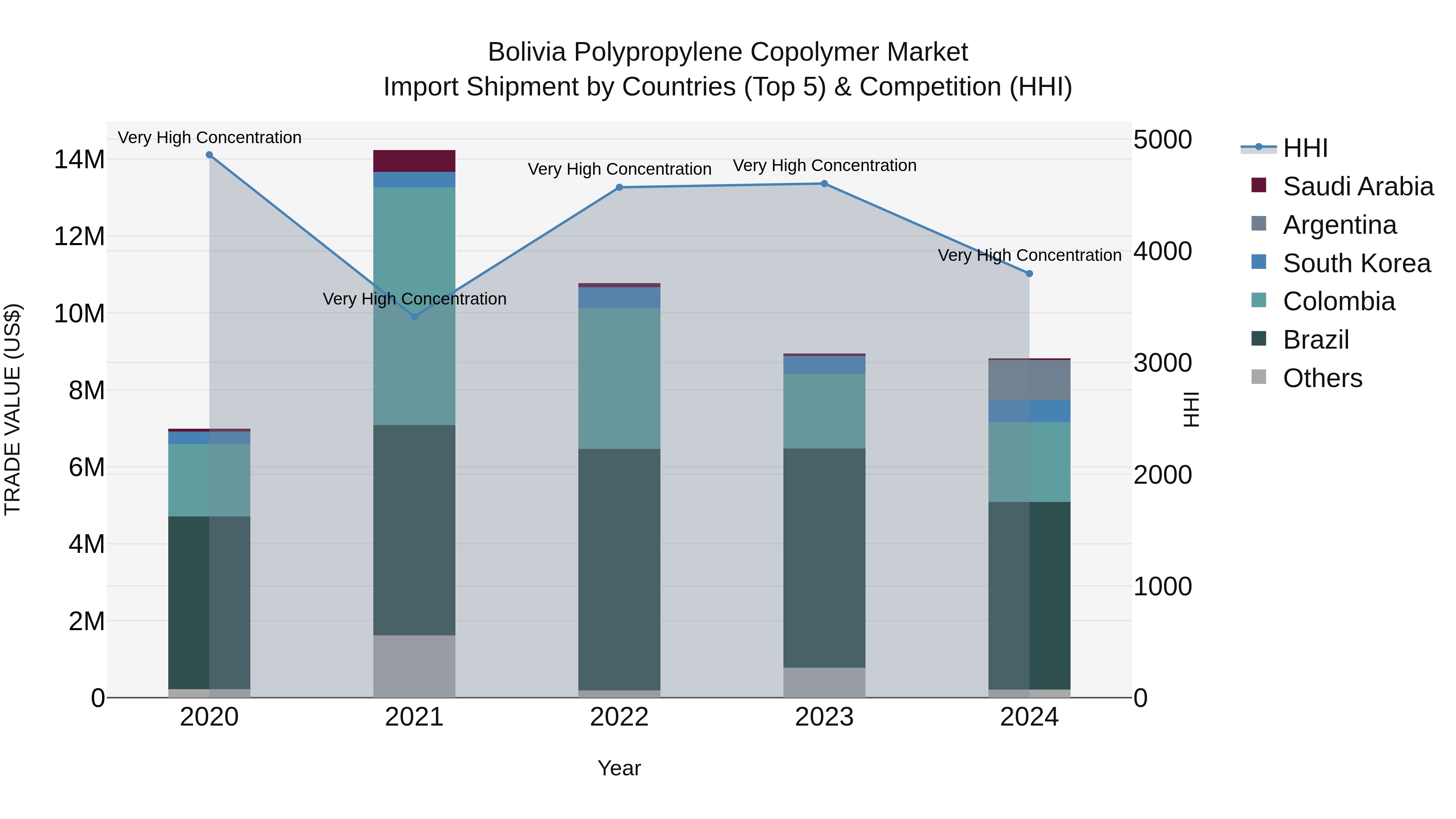 Bolivia Polypropylene Copolymer Market Top 5 Importing Countries and Market Competition (HHI) Analysis