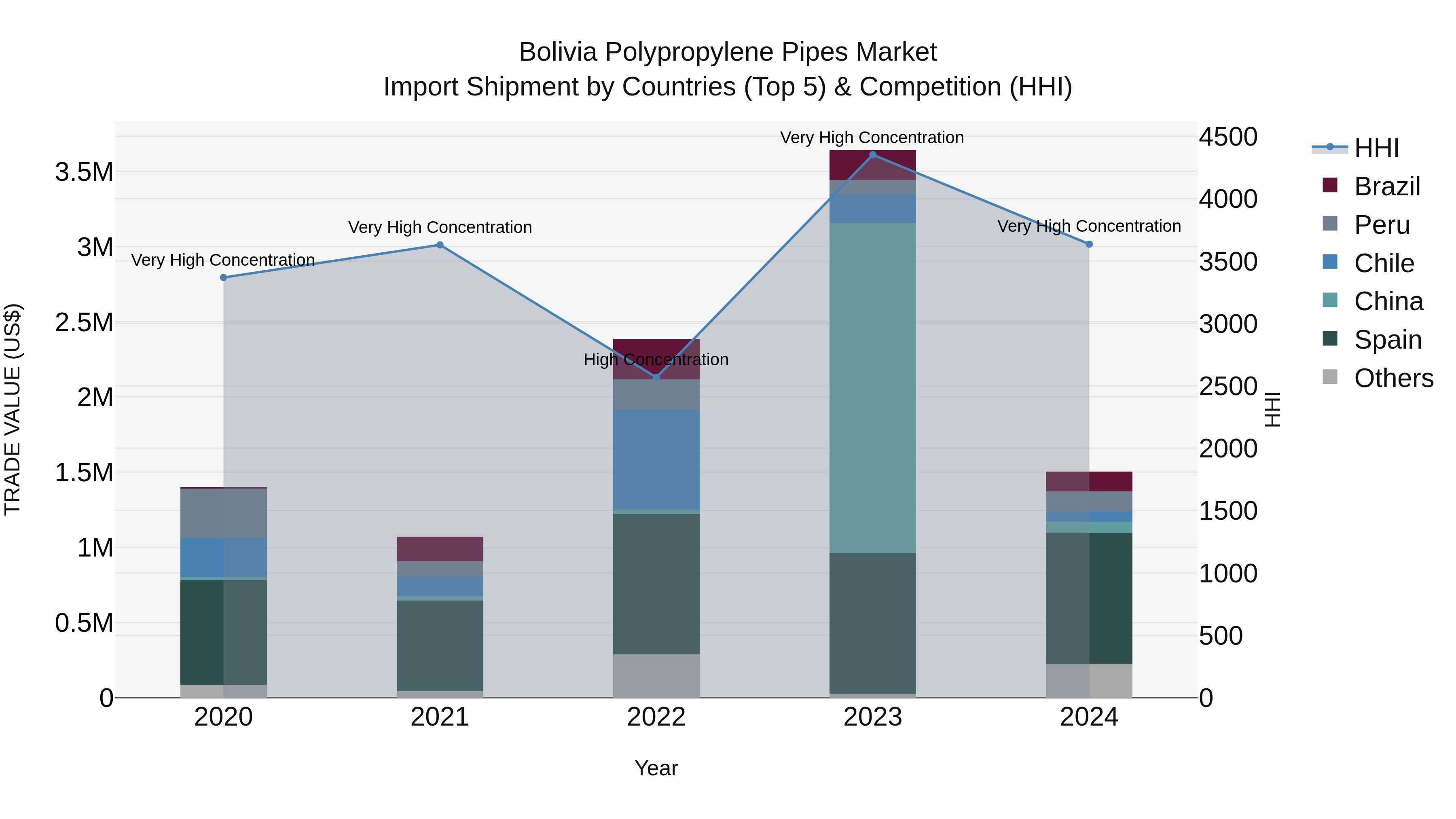 Bolivia Polypropylene Pipes Market Top 5 Importing Countries and Market Competition (HHI) Analysis