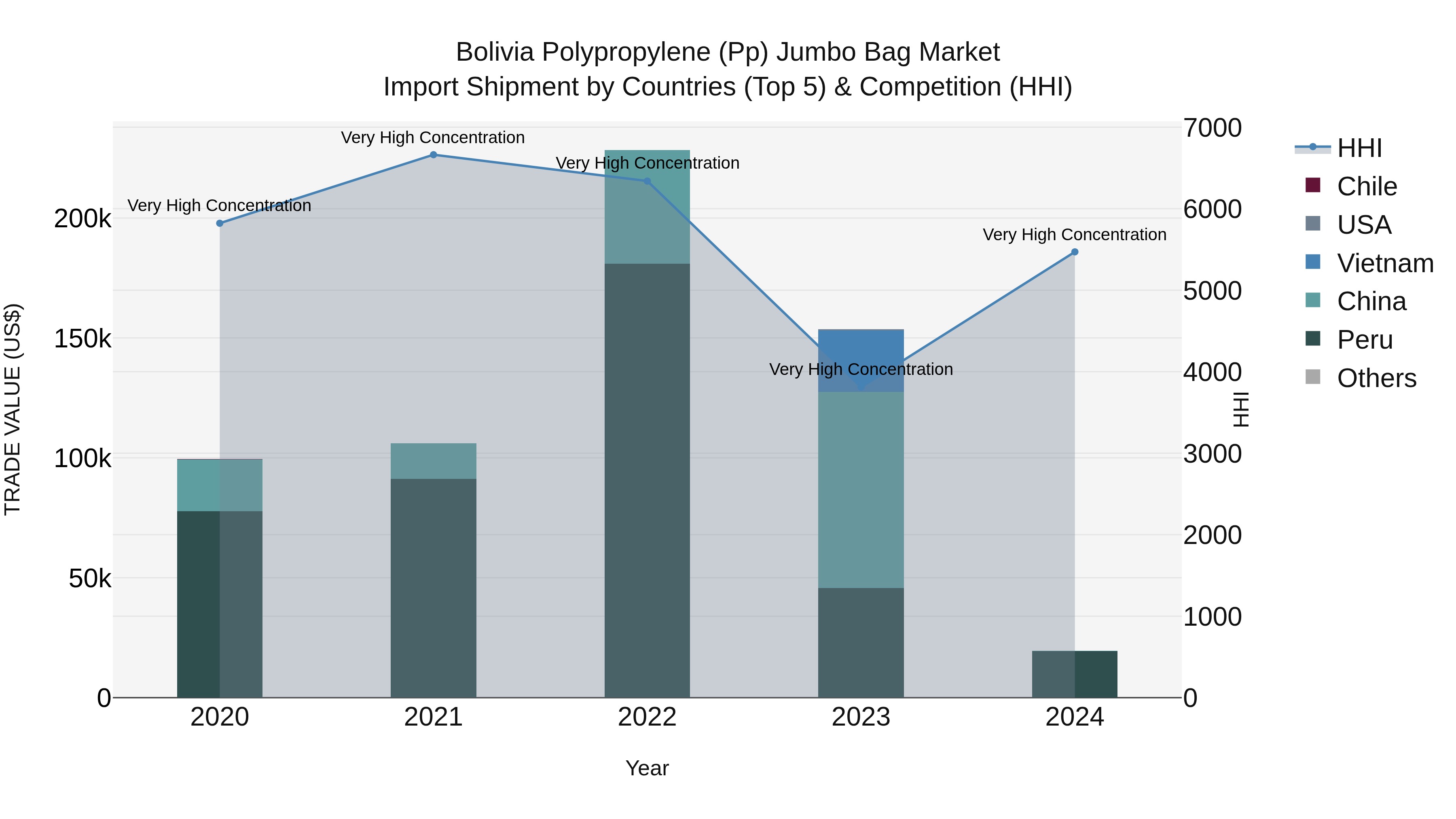 Bolivia Polypropylene Pp Jumbo Bag Market Top 5 Importing Countries and Market Competition (HHI) Analysis