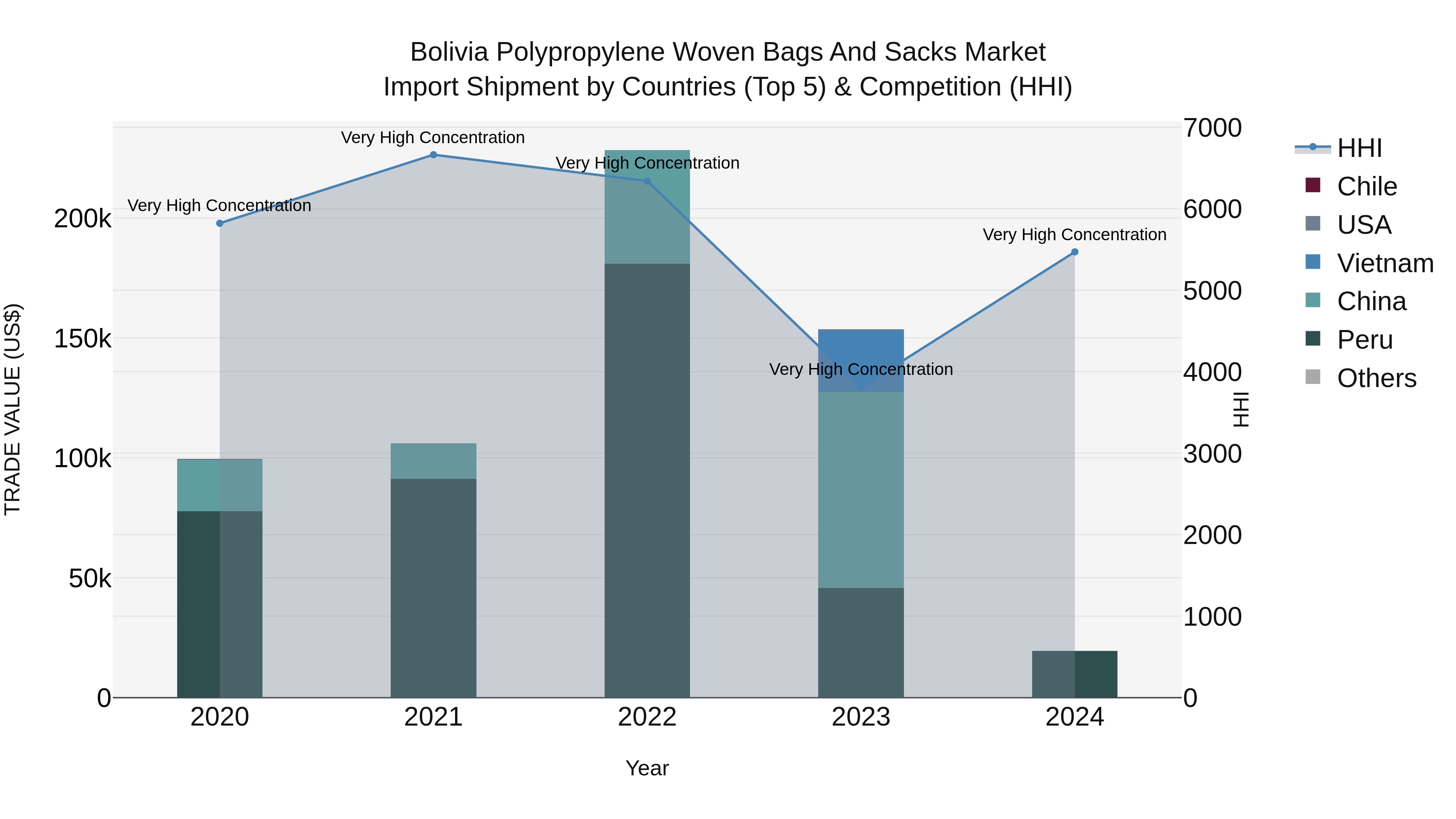 Bolivia Polypropylene Woven Bags And Sacks Market Top 5 Importing Countries and Market Competition (HHI) Analysis