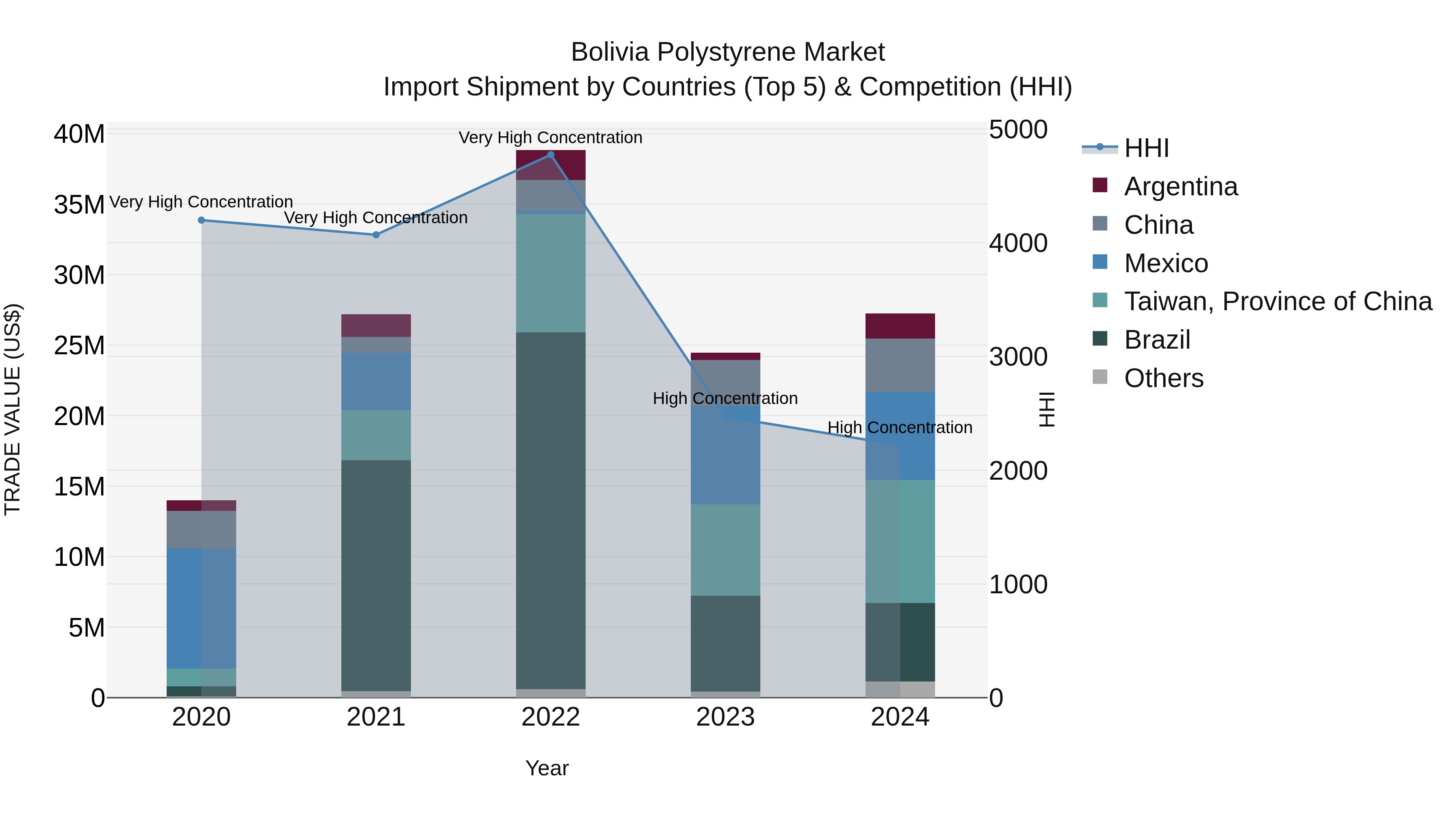 Bolivia Polystyrene Market Top 5 Importing Countries and Market Competition (HHI) Analysis