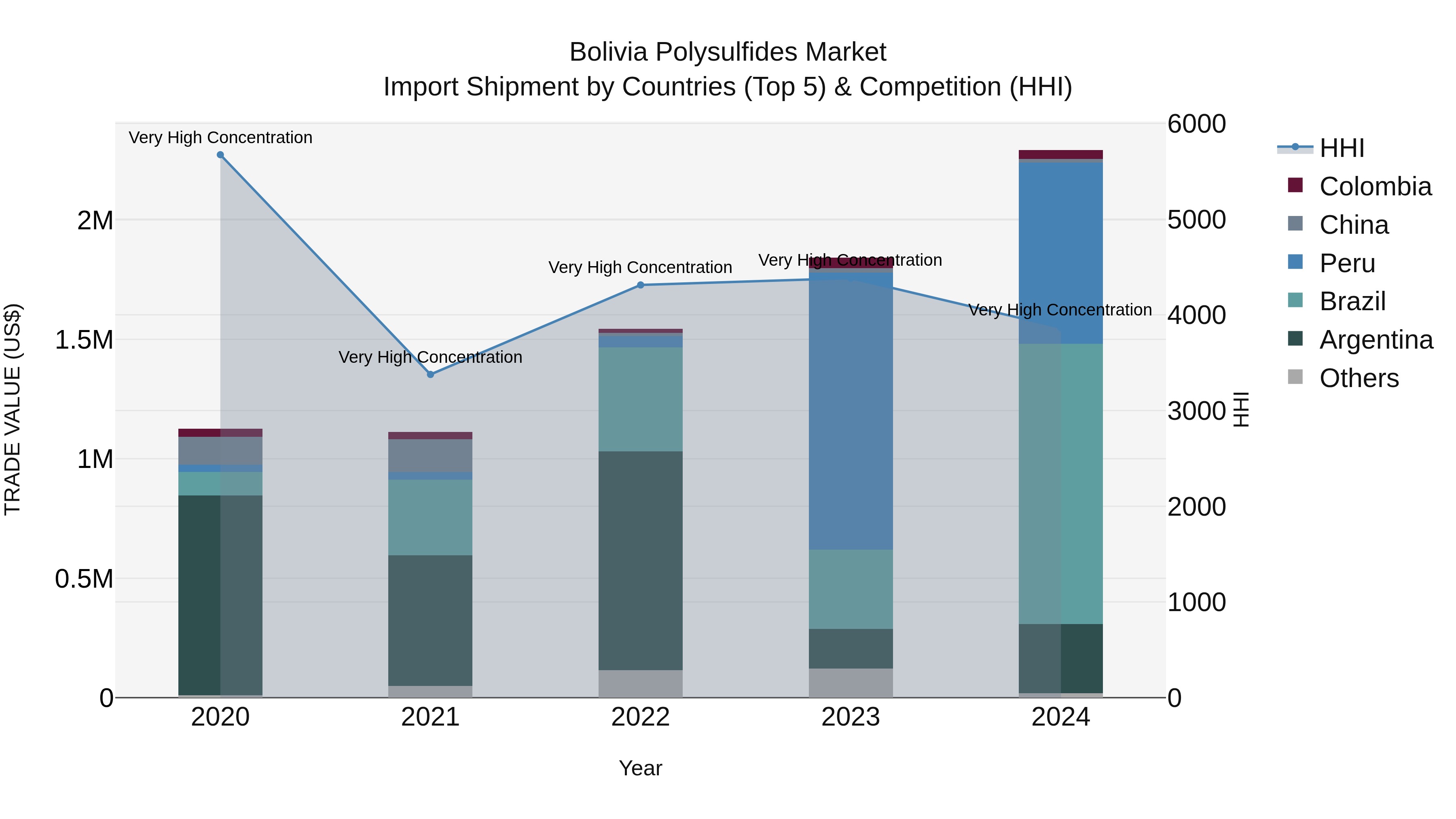Bolivia Polysulfides Market Top 5 Importing Countries and Market Competition (HHI) Analysis