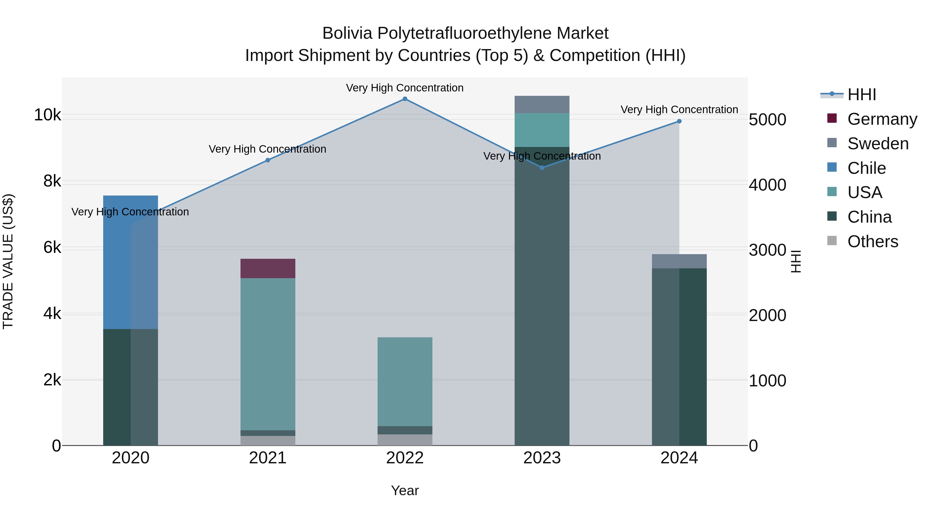 Bolivia Polytetrafluoroethylene Market Top 5 Importing Countries and Market Competition (HHI) Analysis