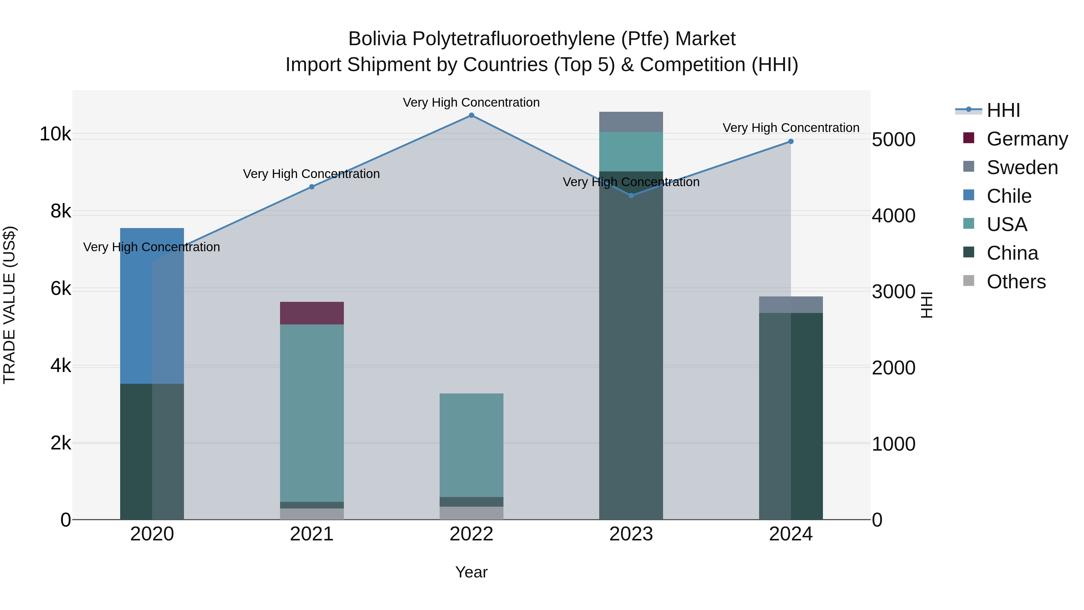 Bolivia Polytetrafluoroethylene Ptfe Market Top 5 Importing Countries and Market Competition (HHI) Analysis