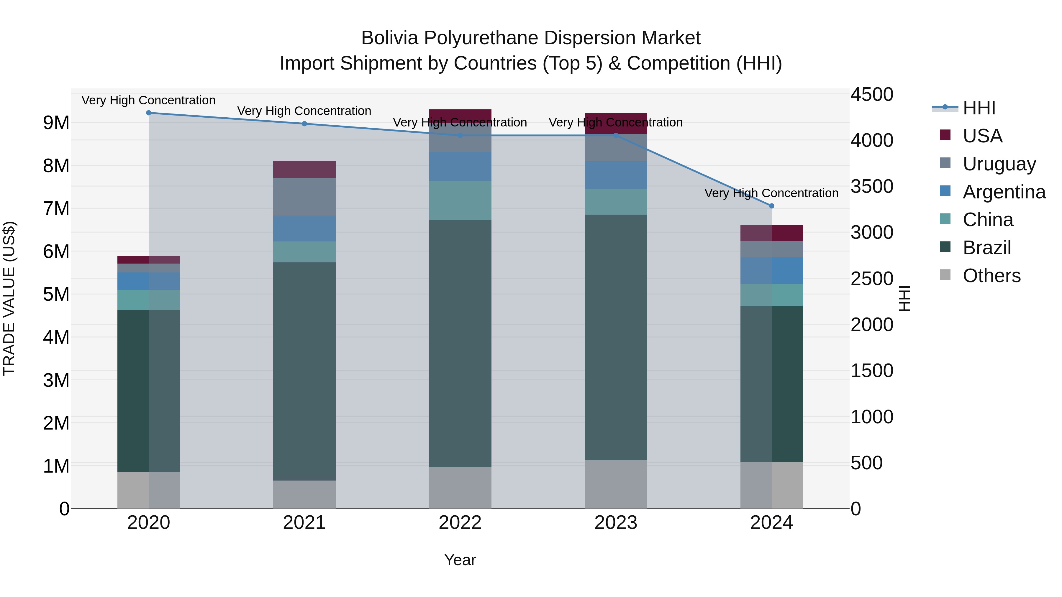 Bolivia Polyurethane Dispersion Market Top 5 Importing Countries and Market Competition (HHI) Analysis