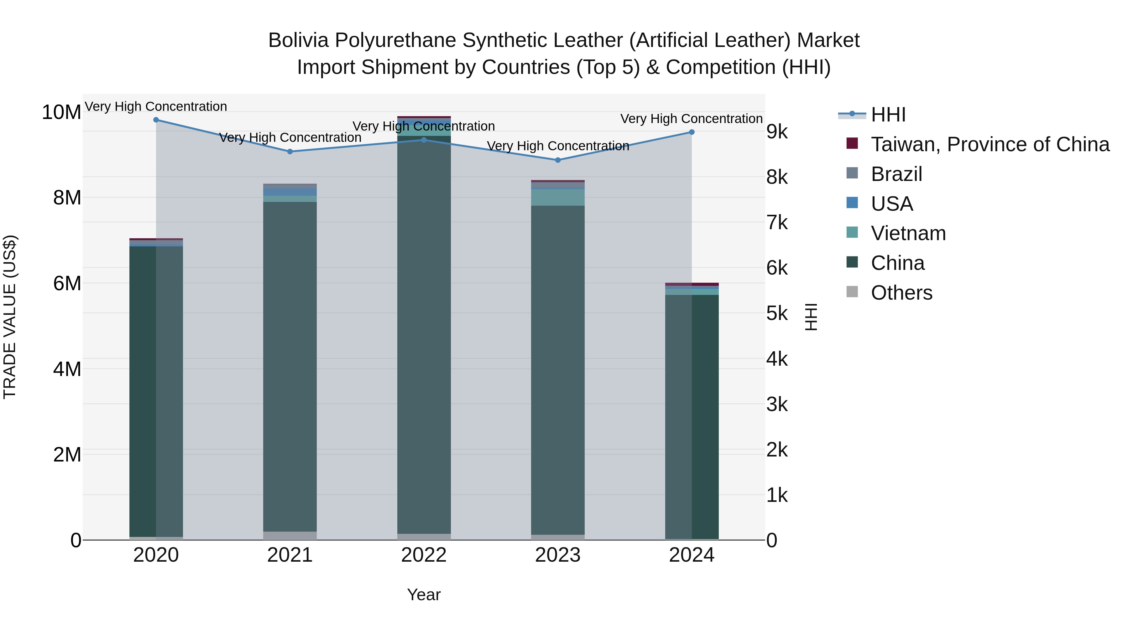 Bolivia Polyurethane Synthetic Leather Artificial Leather Market Top 5 Importing Countries and Market Competition (HHI) Analysis