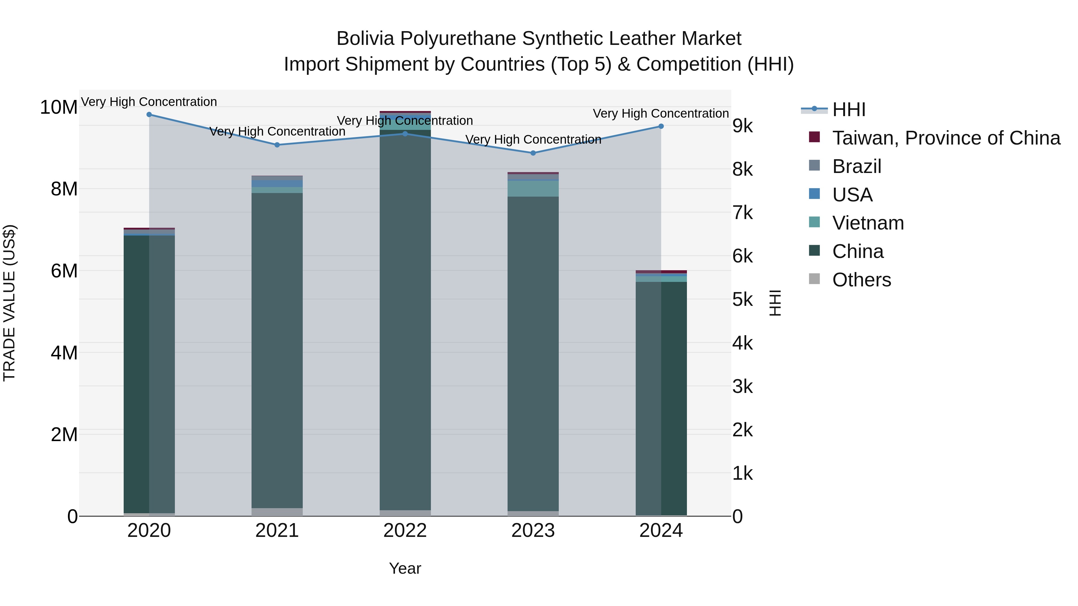 Bolivia Polyurethane Synthetic Leather Market Top 5 Importing Countries and Market Competition (HHI) Analysis