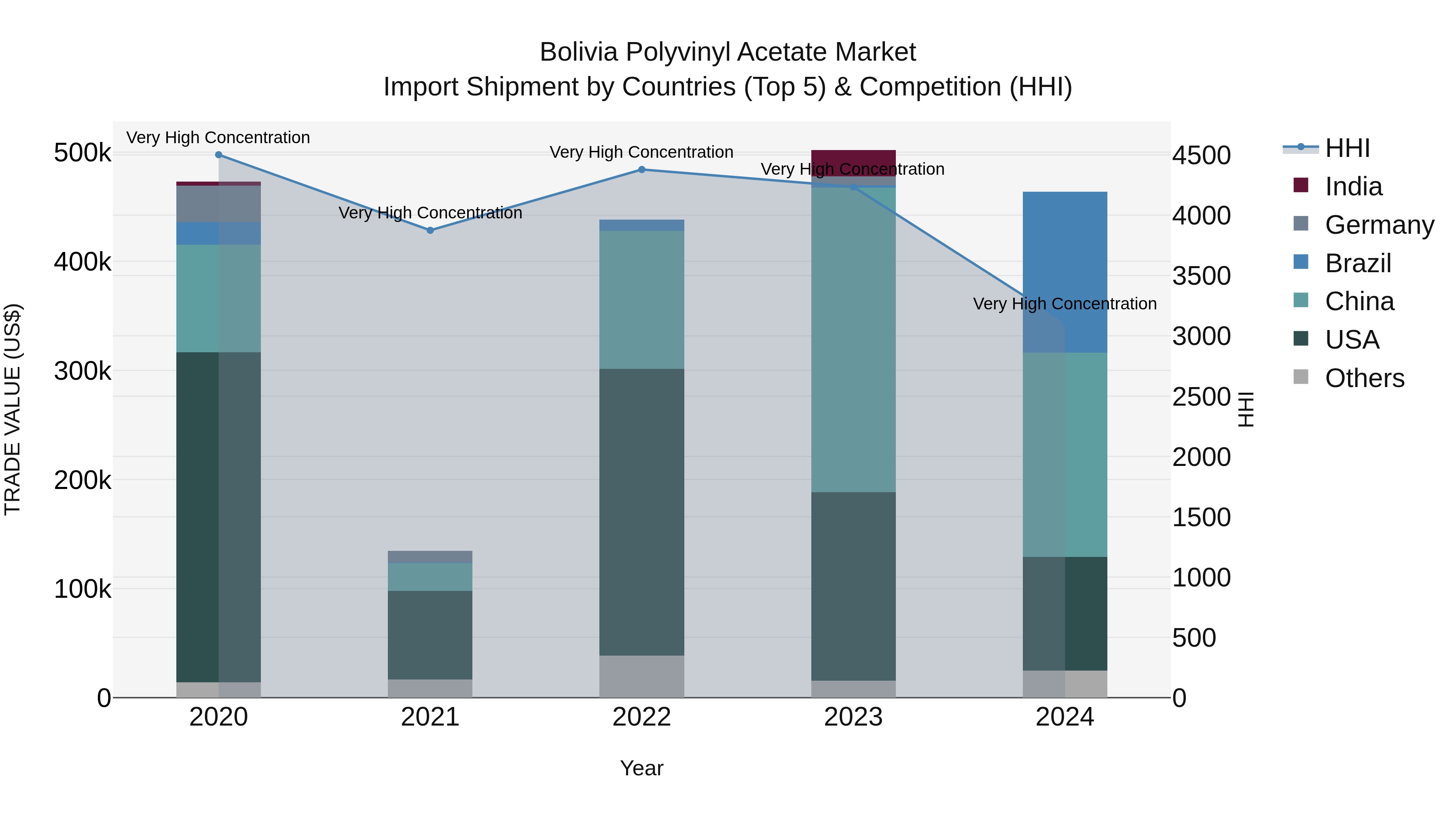 Bolivia Polyvinyl Acetate Market Top 5 Importing Countries and Market Competition (HHI) Analysis