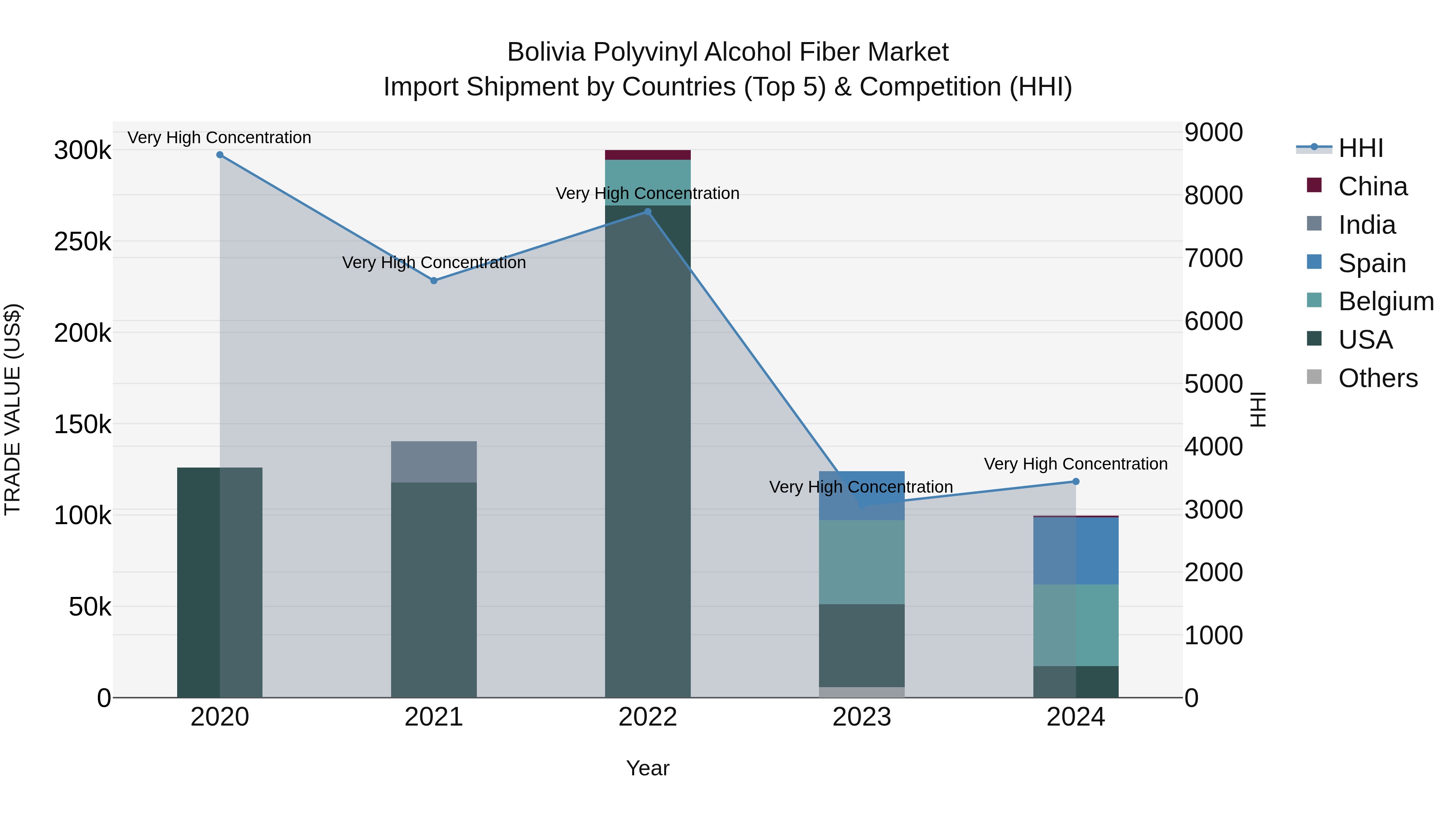 Bolivia Polyvinyl Alcohol Fiber Market Top 5 Importing Countries and Market Competition (HHI) Analysis