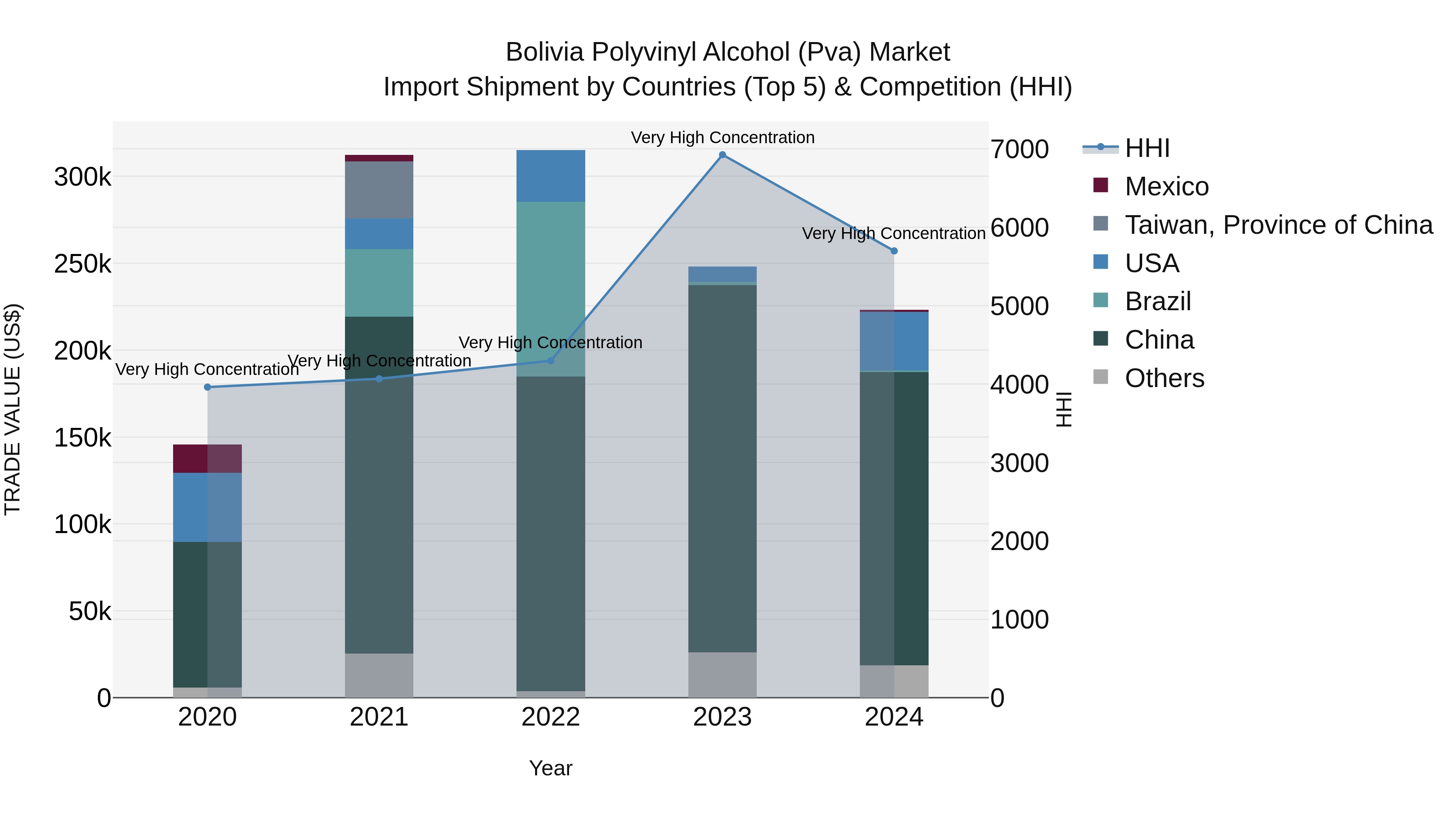 Bolivia Polyvinyl Alcohol Pva Market Top 5 Importing Countries and Market Competition (HHI) Analysis