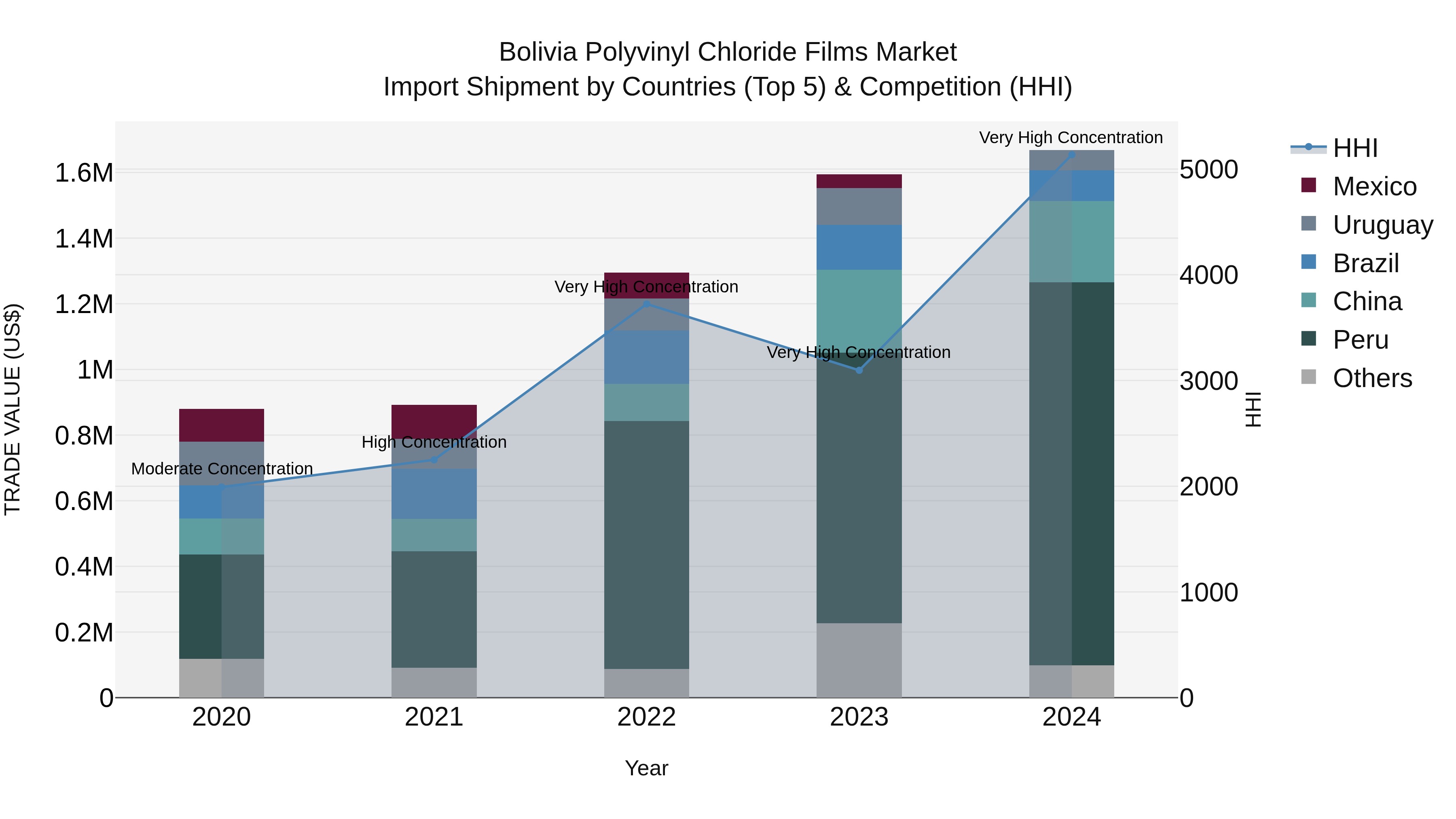 Bolivia Polyvinyl Chloride Films Market Top 5 Importing Countries and Market Competition (HHI) Analysis
