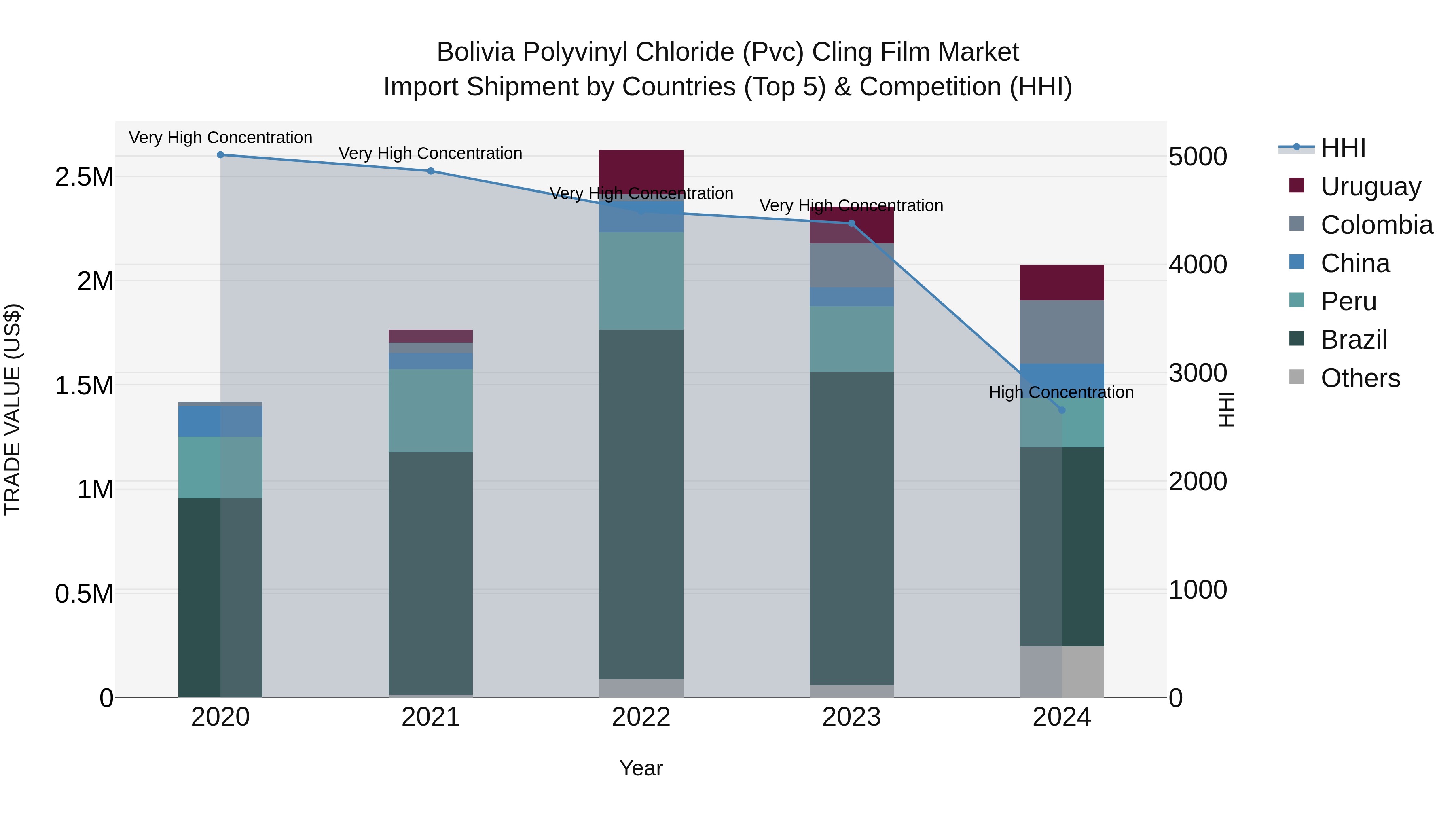 Bolivia Polyvinyl Chloride Pvc Cling Film Market Top 5 Importing Countries and Market Competition (HHI) Analysis